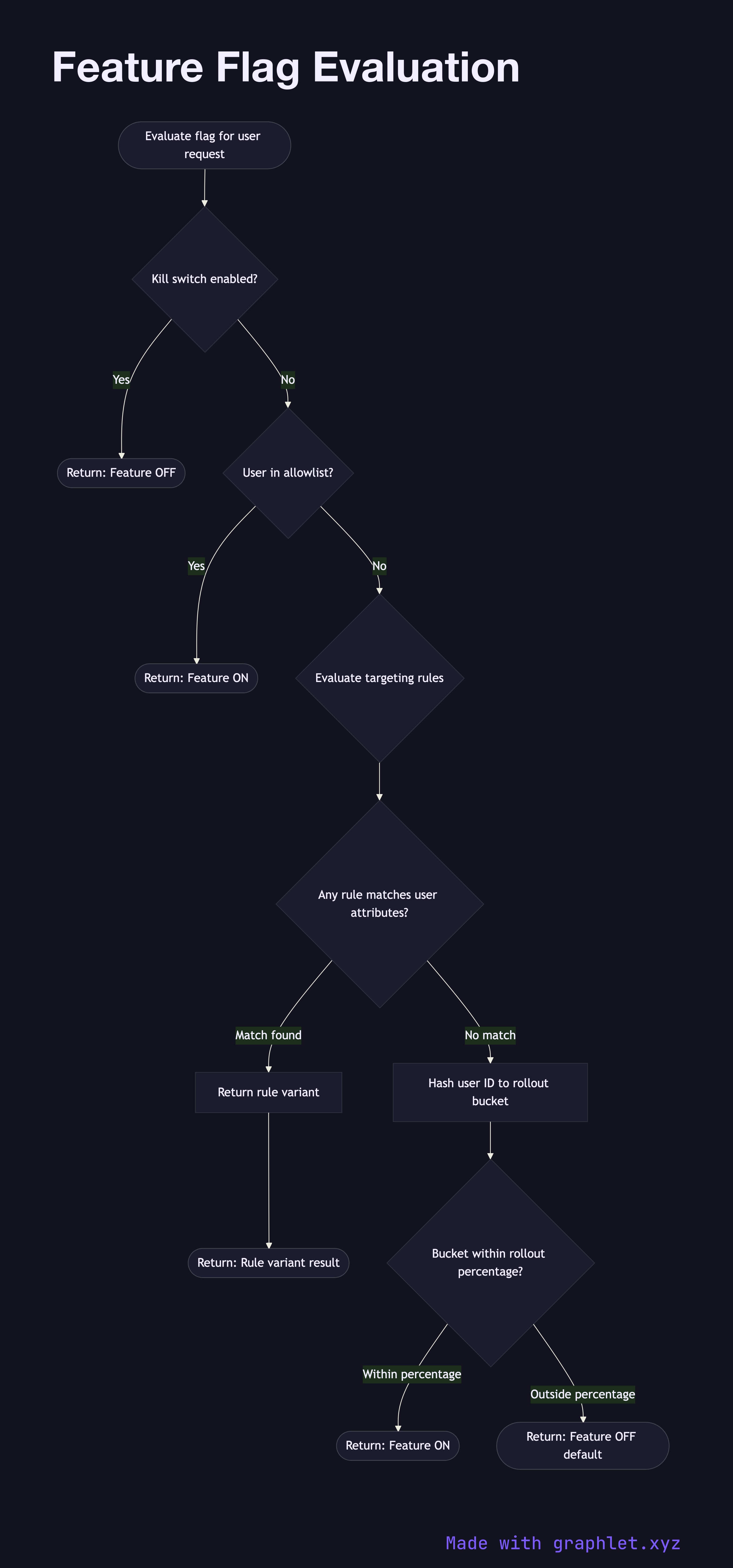 Feature Flag Evaluation flowchart diagram