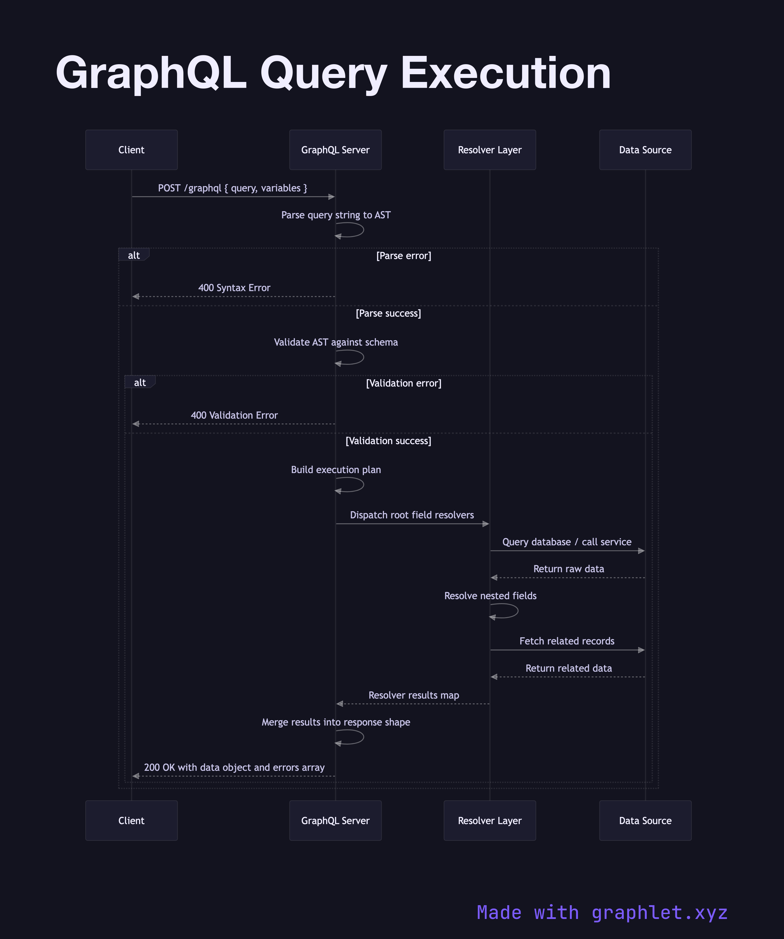 GraphQL Query Execution sequence diagram