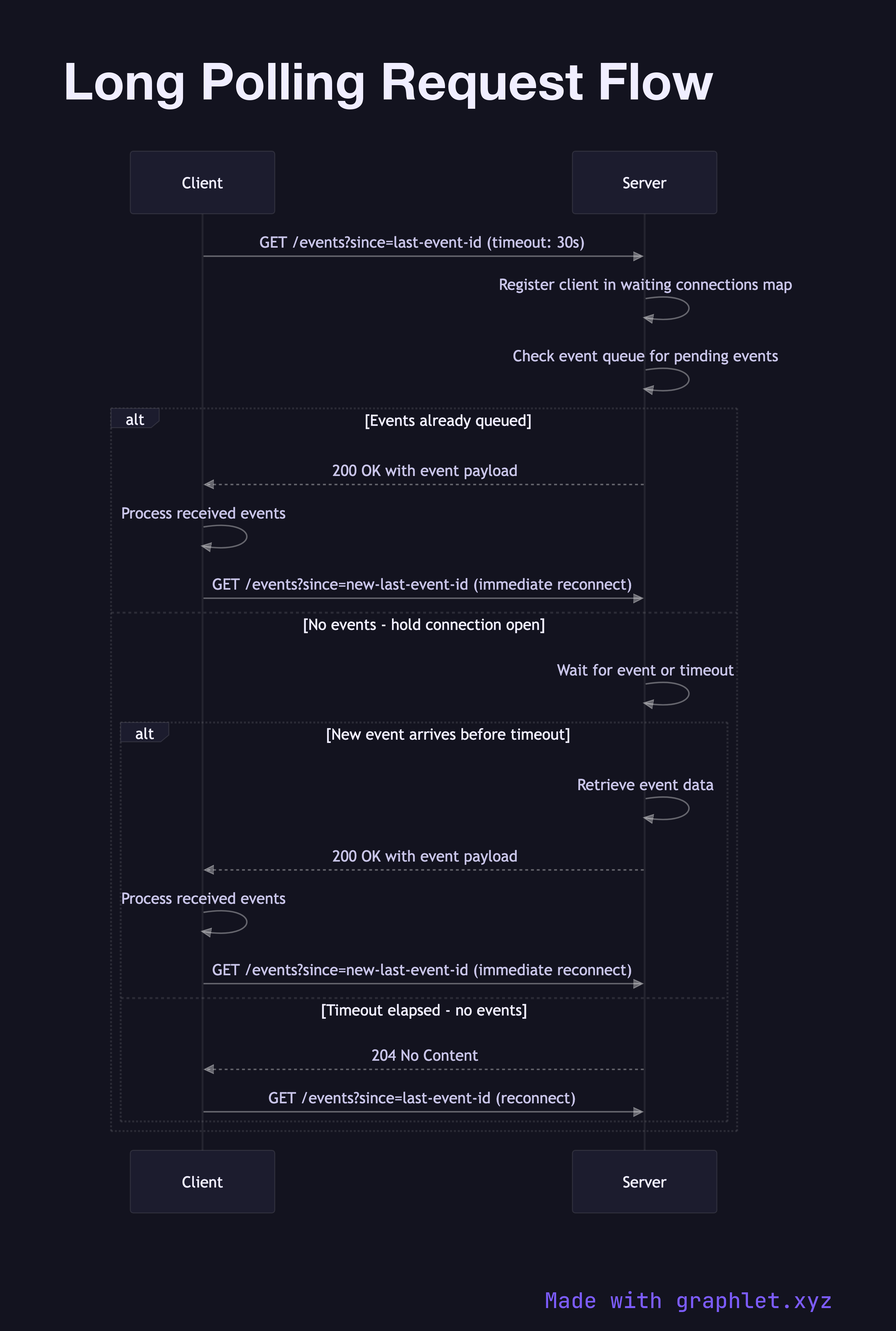 Long Polling Request Flow sequence diagram