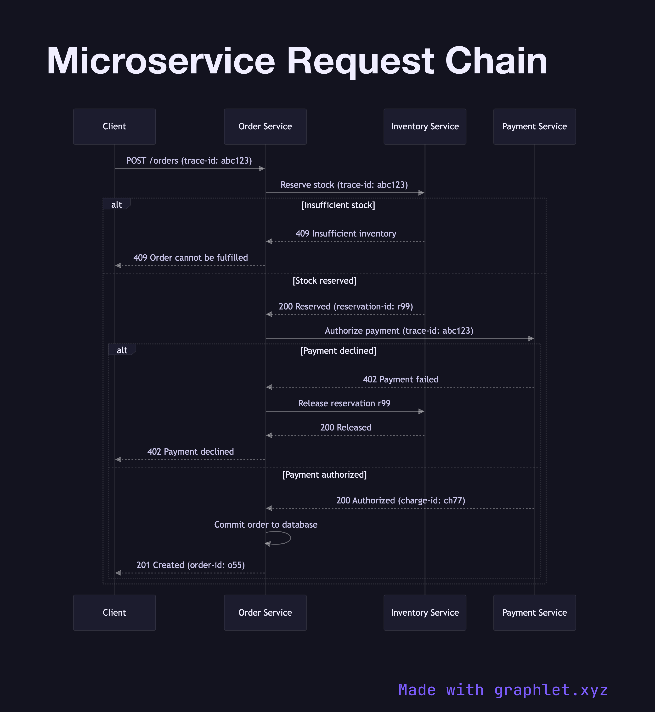 Microservice Request Chain sequence diagram