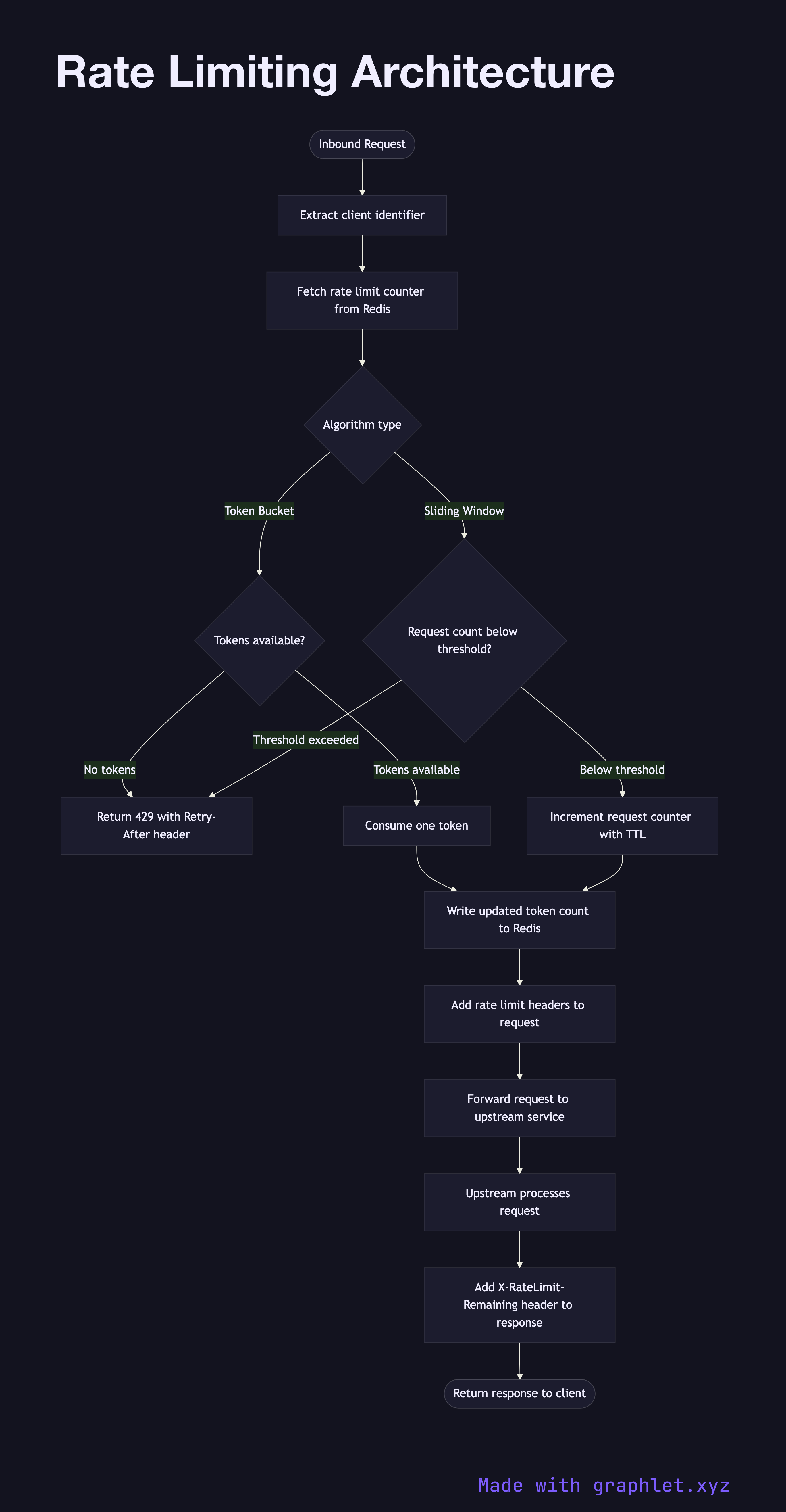 Rate Limiting Architecture flowchart diagram