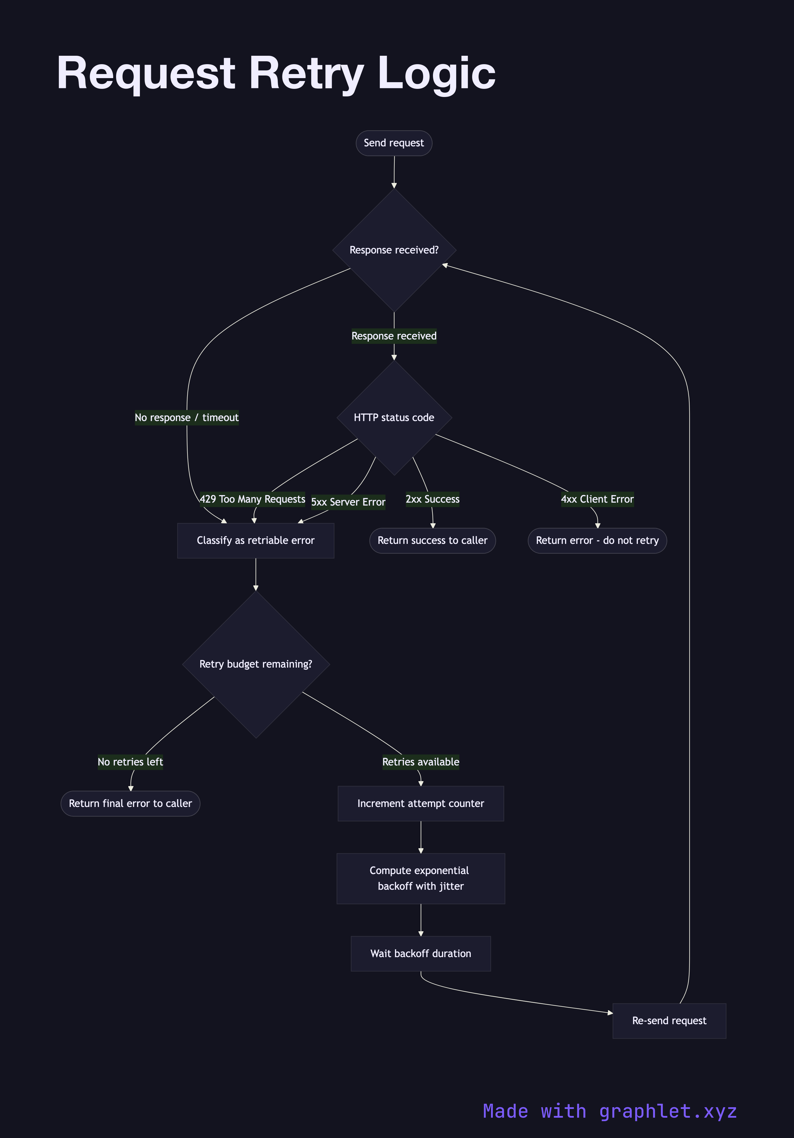 Request Retry Logic flowchart diagram