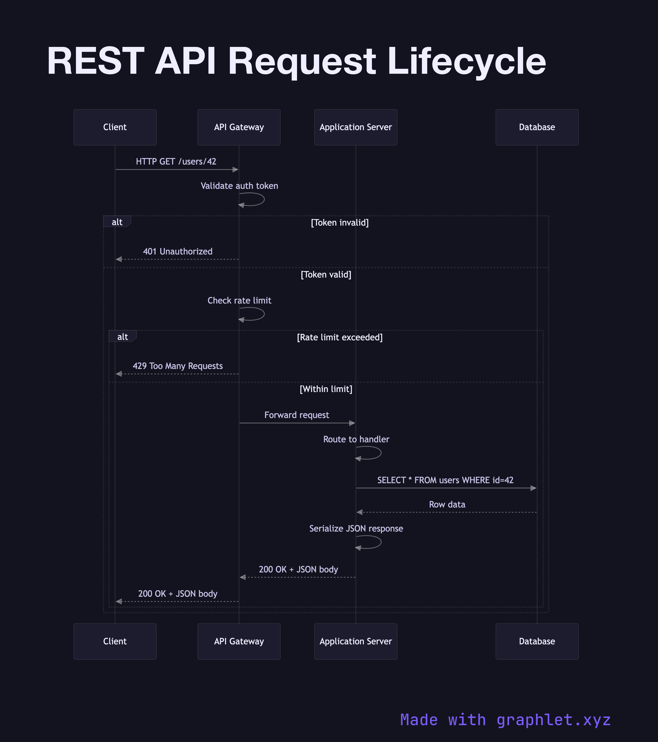 REST API Request Lifecycle sequence diagram