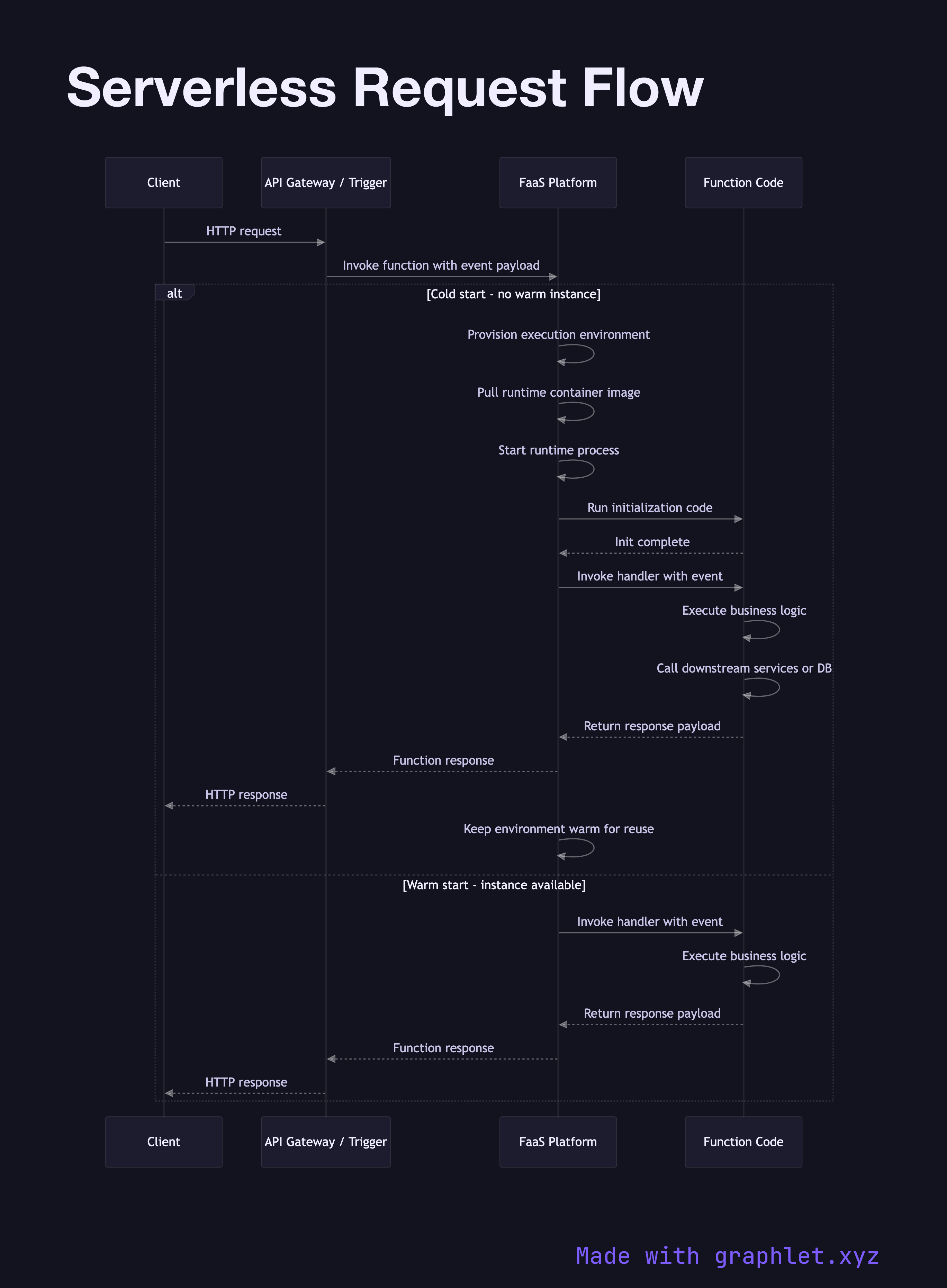 Serverless Request Flow sequence diagram