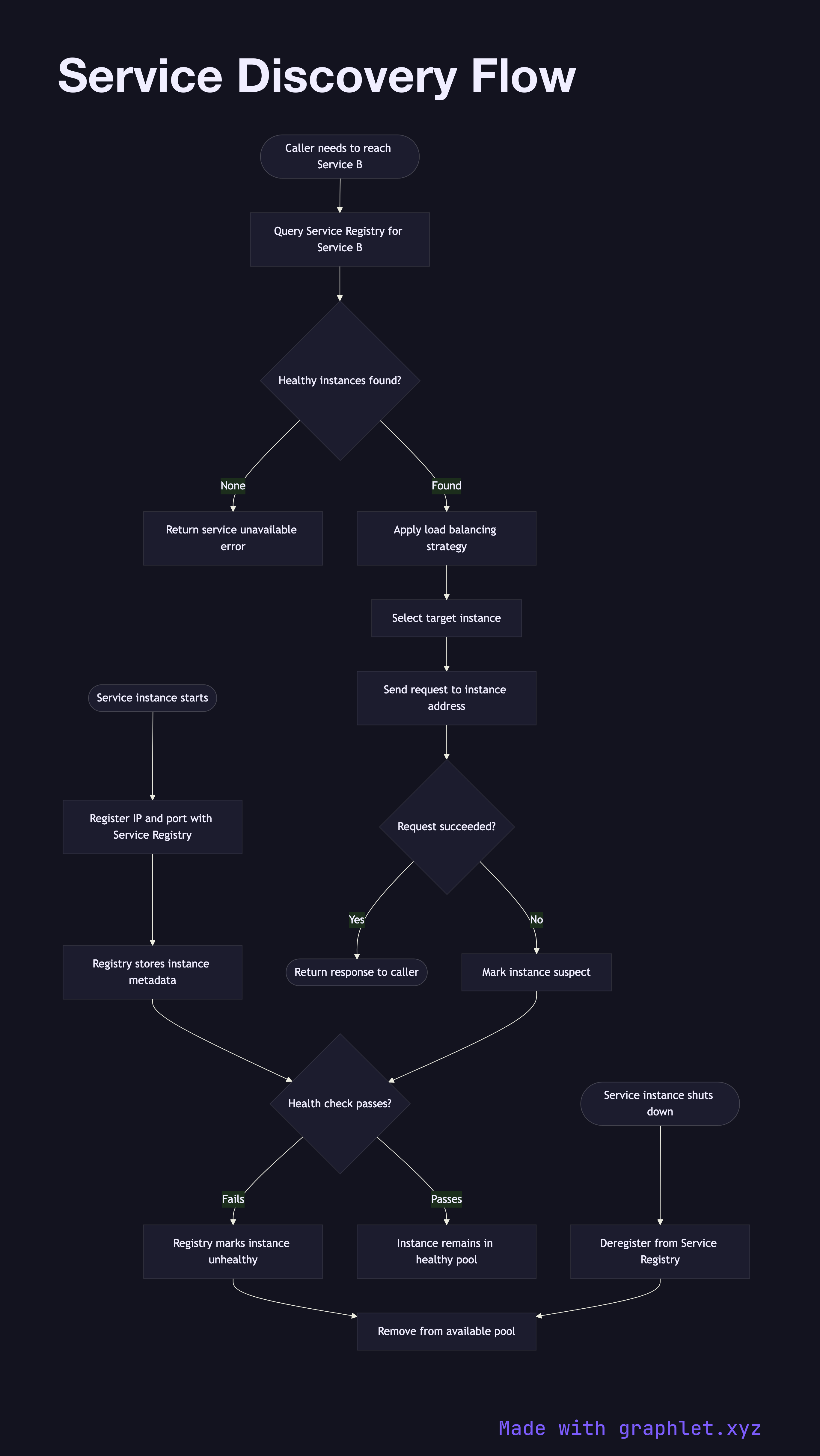 Service Discovery Flow flowchart diagram