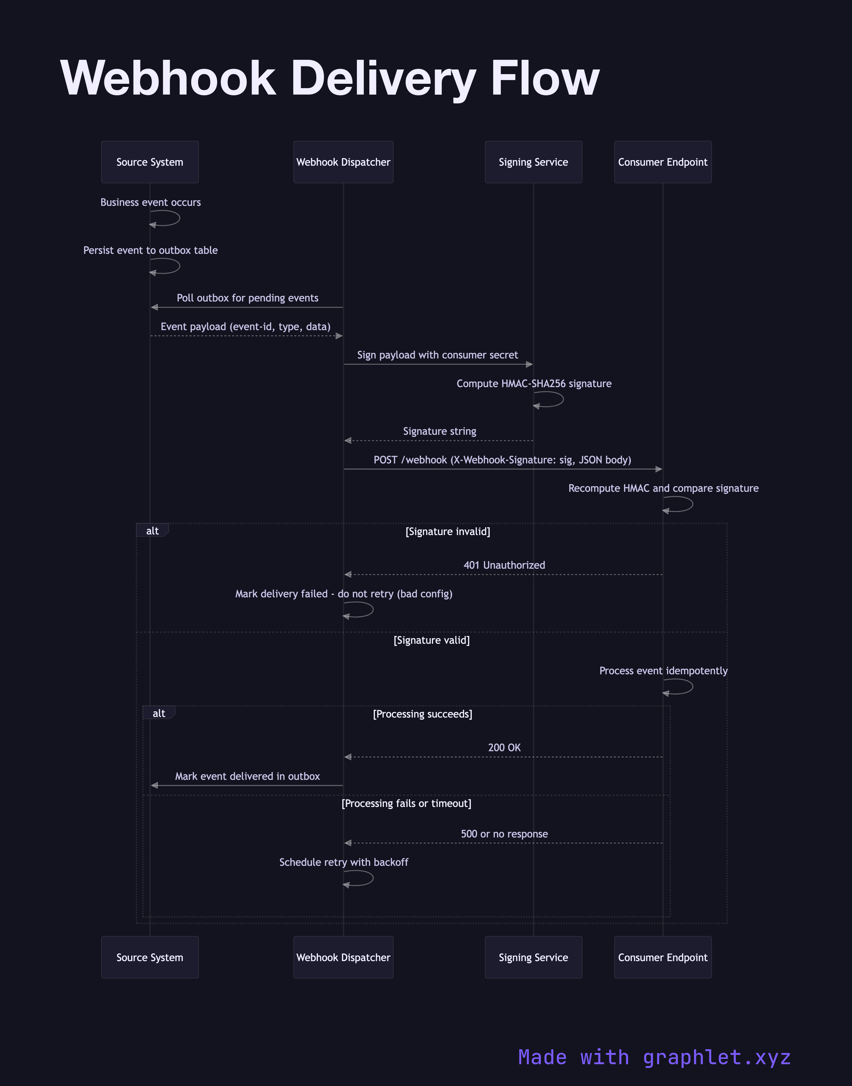 Webhook Delivery Flow sequence diagram