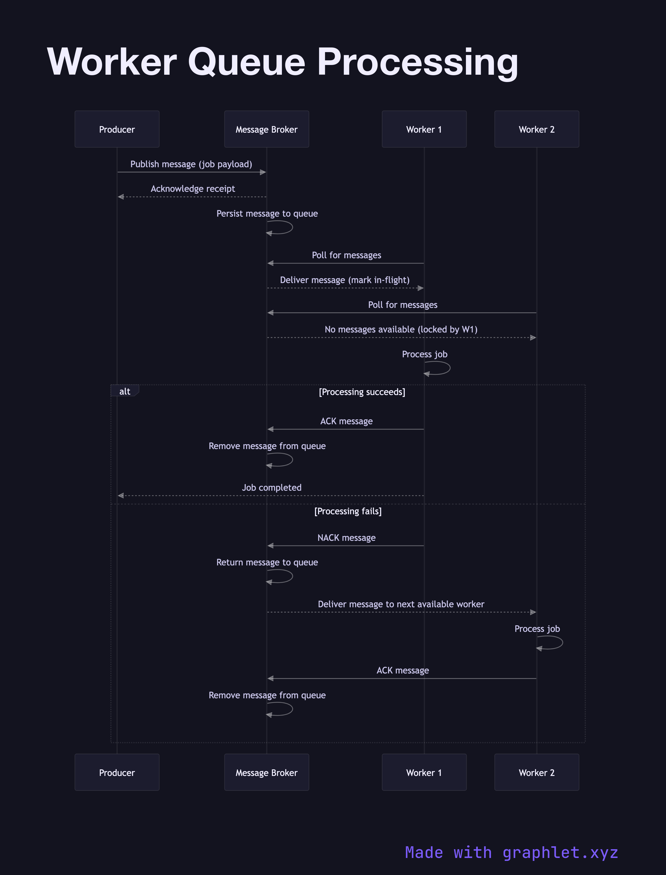 Worker Queue Processing sequence diagram