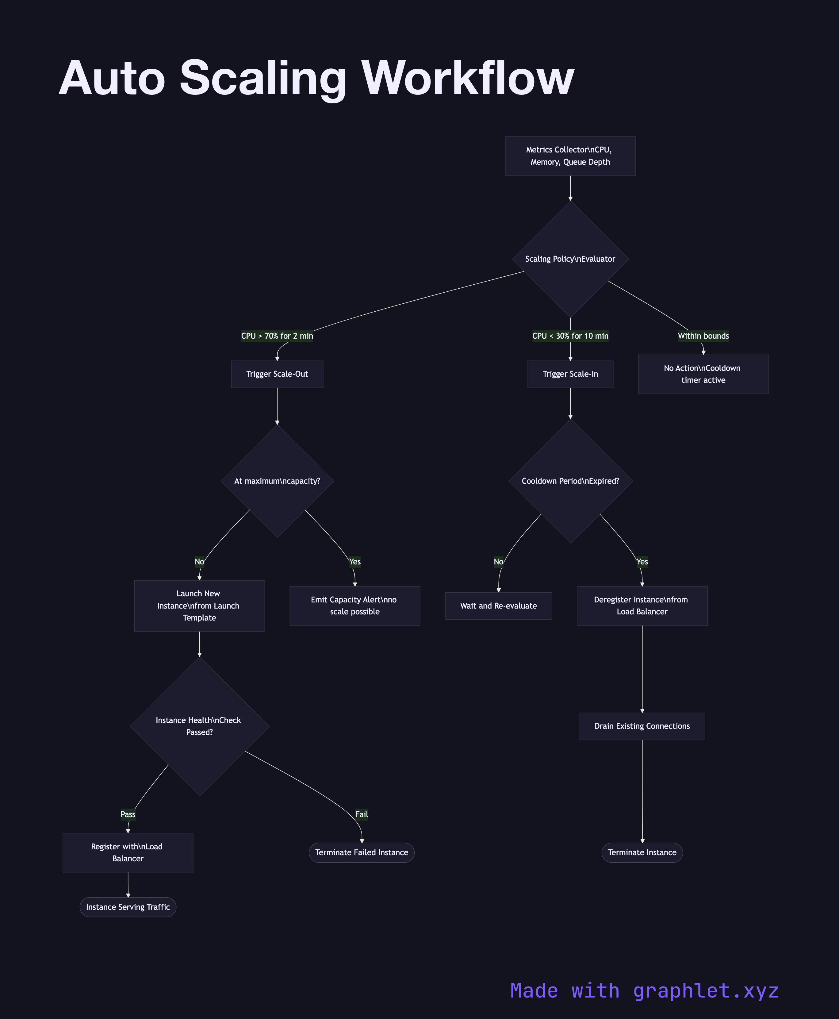 Auto Scaling Workflow flowchart diagram
