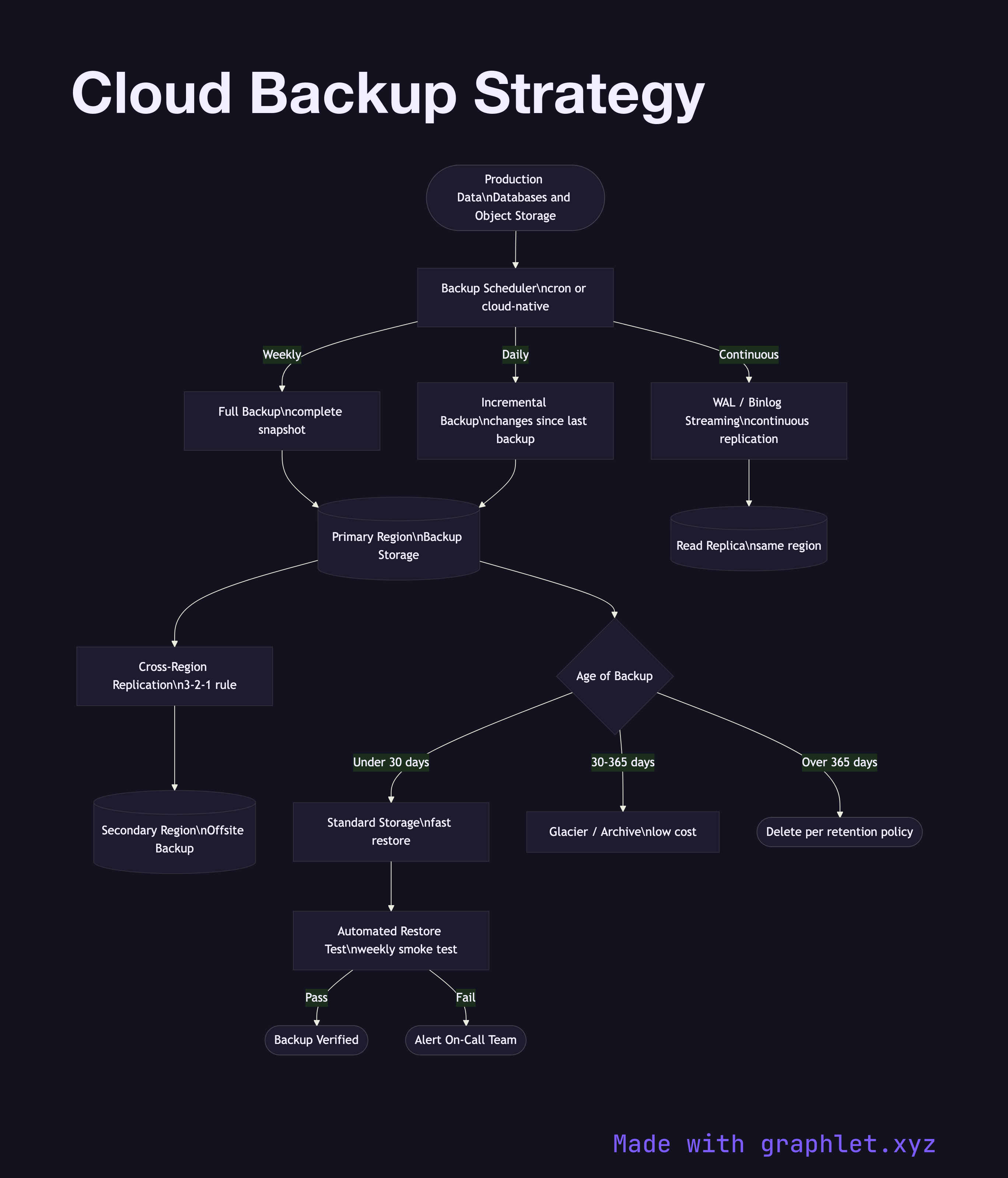 Cloud Backup Strategy flowchart diagram