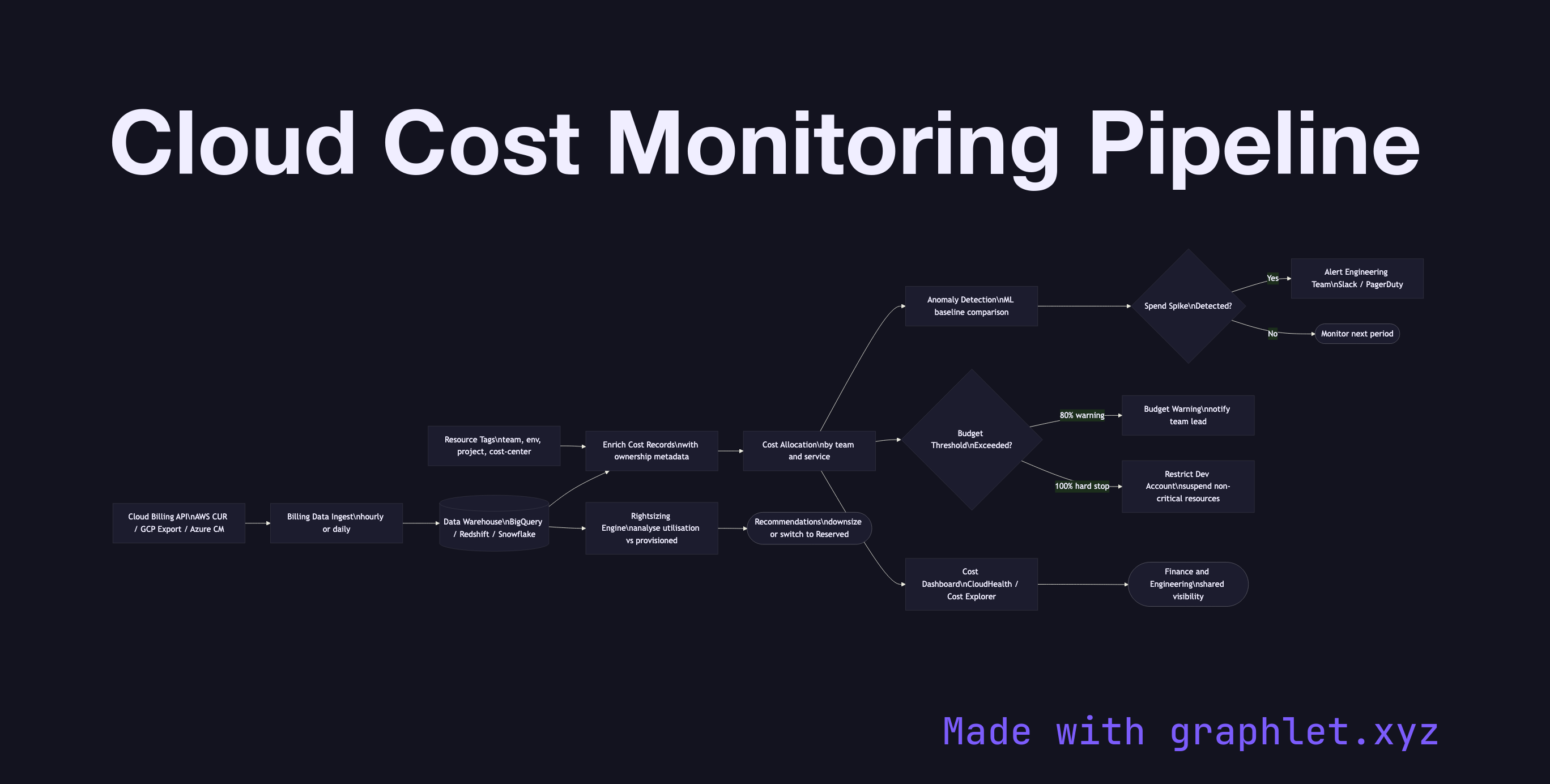 Cloud Cost Monitoring Pipeline flowchart diagram