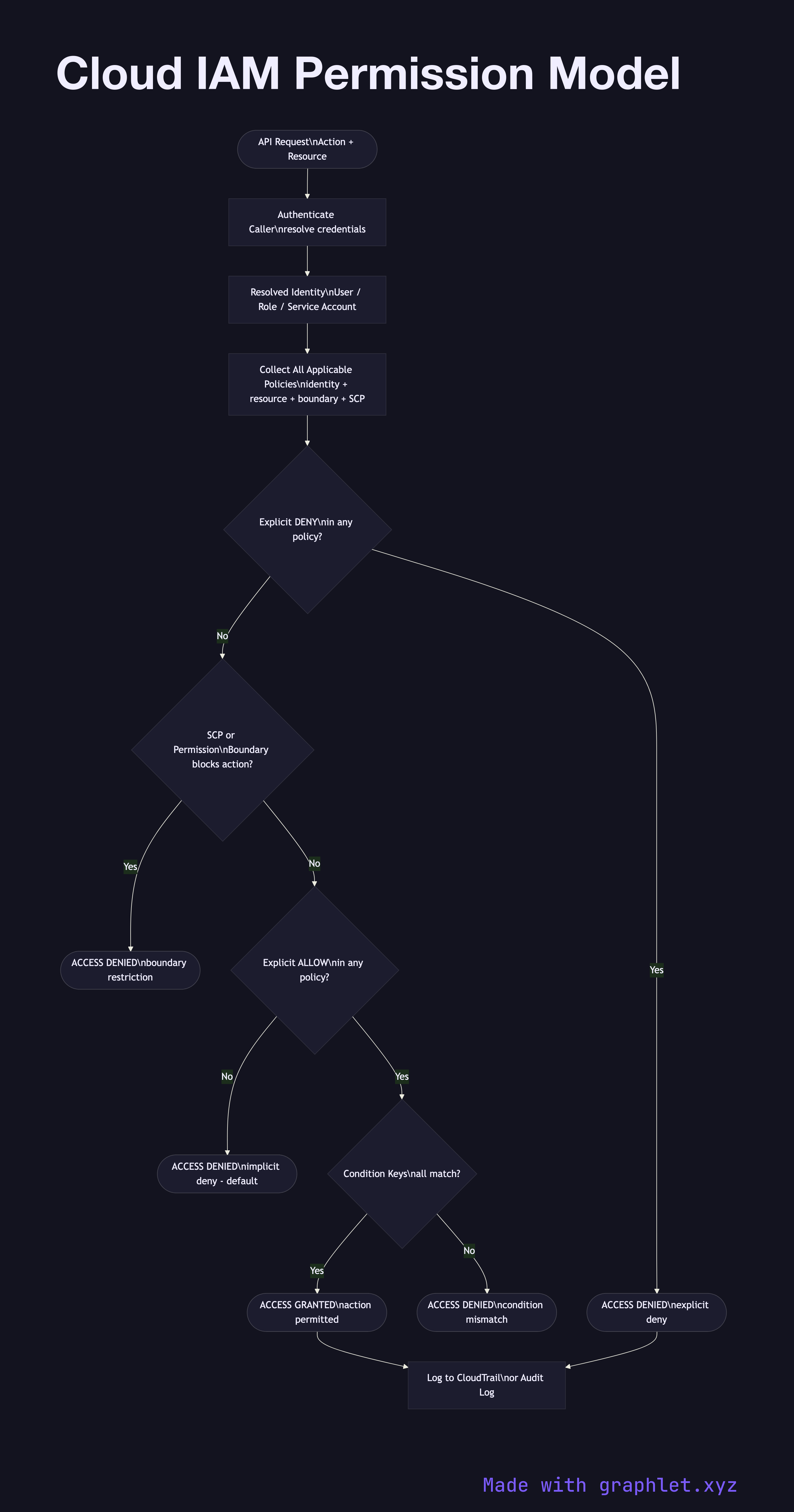 Cloud IAM Permission Model flowchart diagram