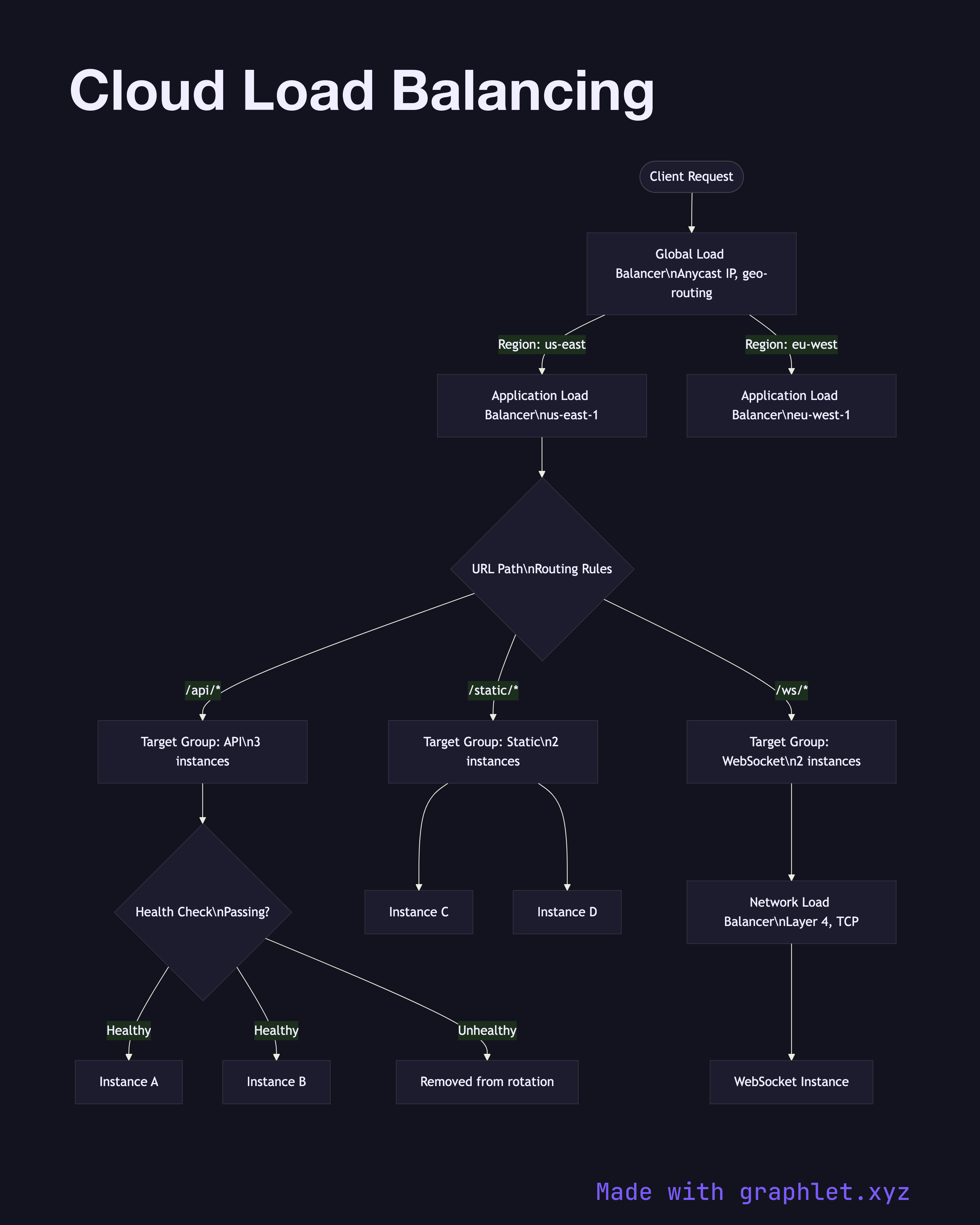 Cloud Load Balancing flowchart diagram