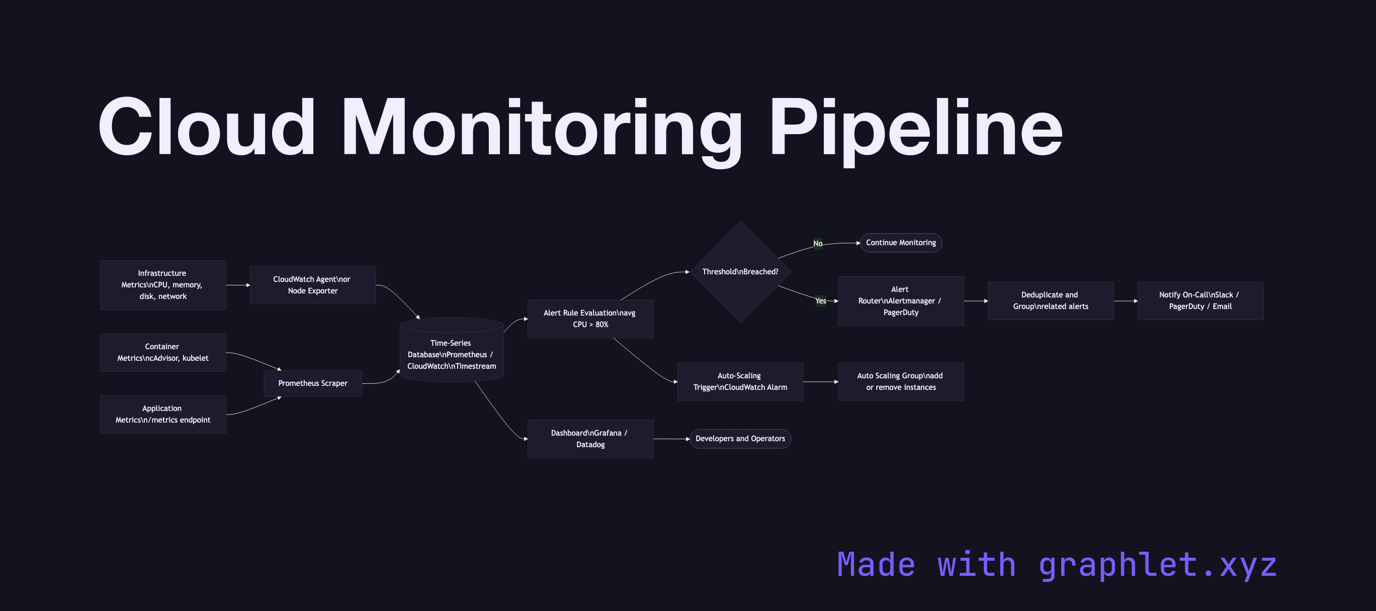 Cloud Monitoring Pipeline flowchart diagram
