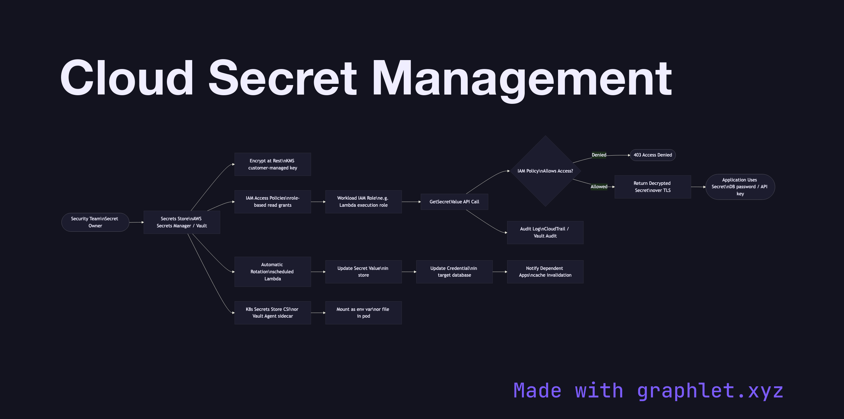 Cloud Secret Management flowchart diagram