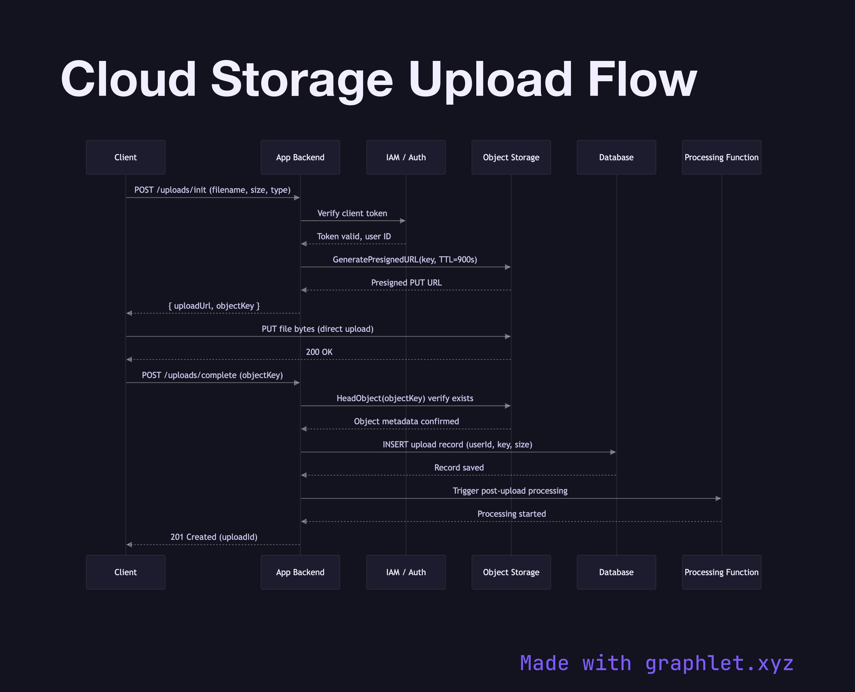 Cloud Storage Upload Flow sequence diagram