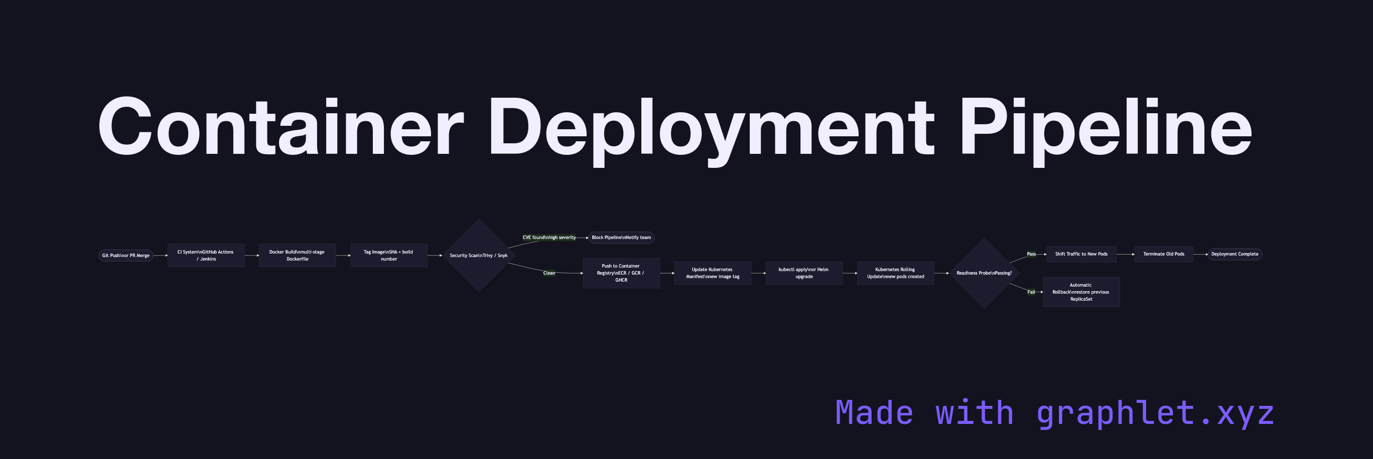 Container Deployment Pipeline flowchart diagram