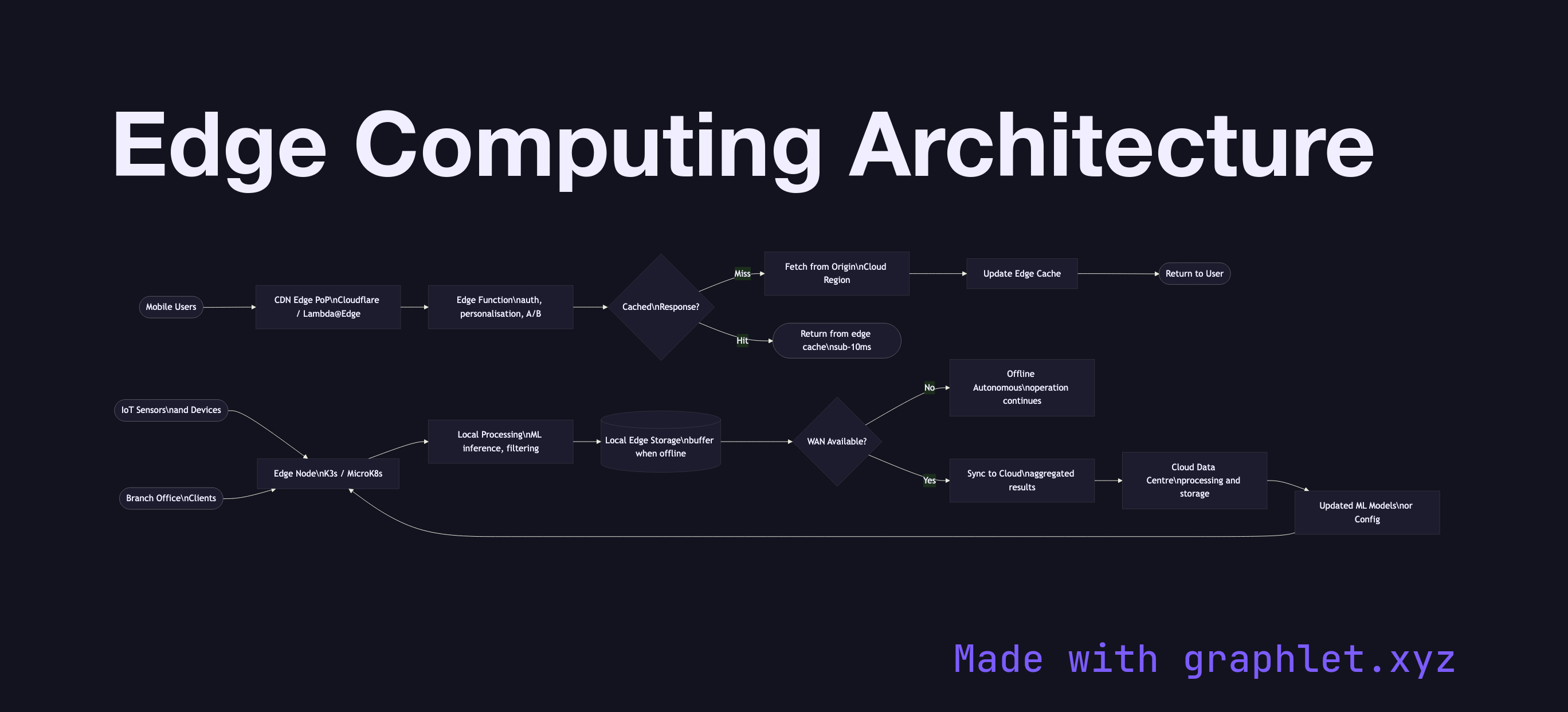 Edge Computing Architecture flowchart diagram