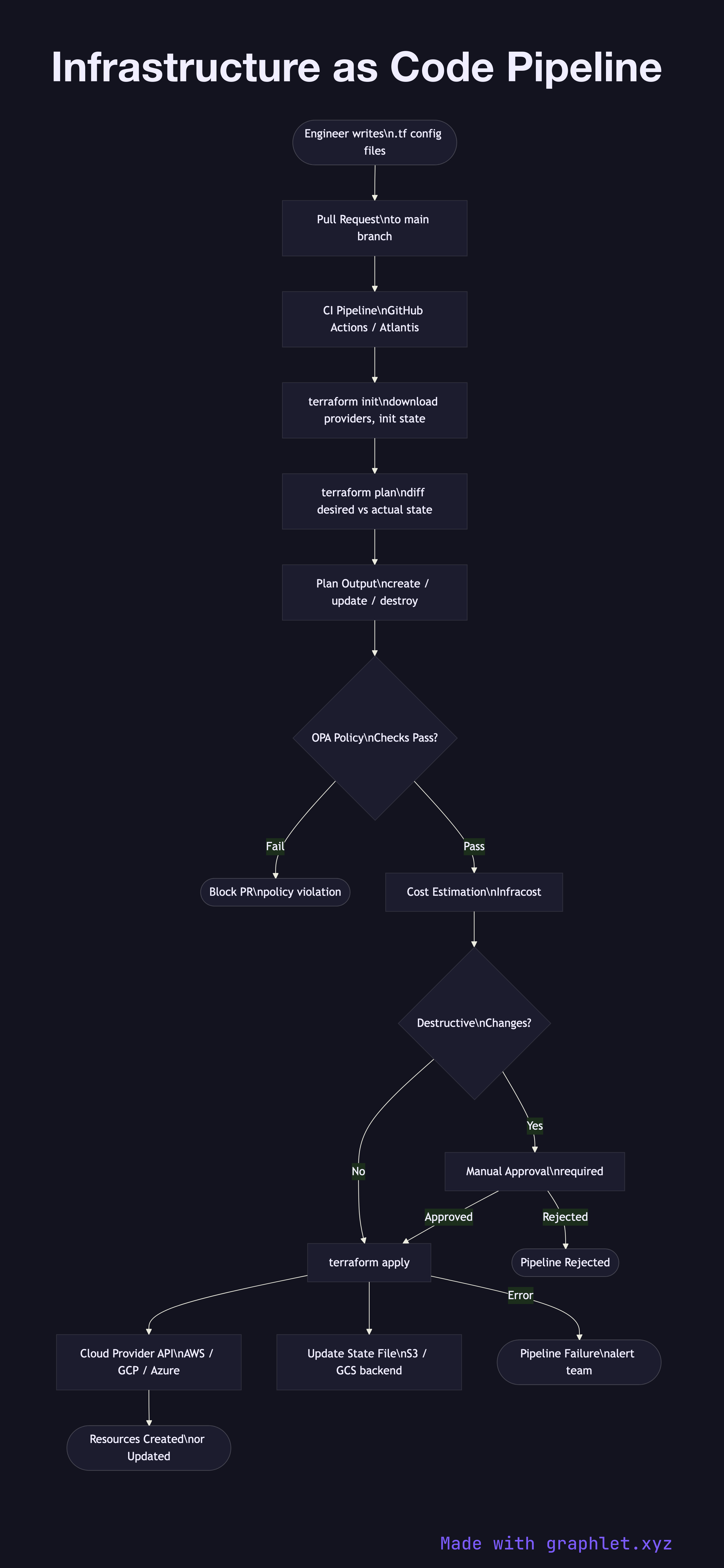 Infrastructure as Code Pipeline flowchart diagram