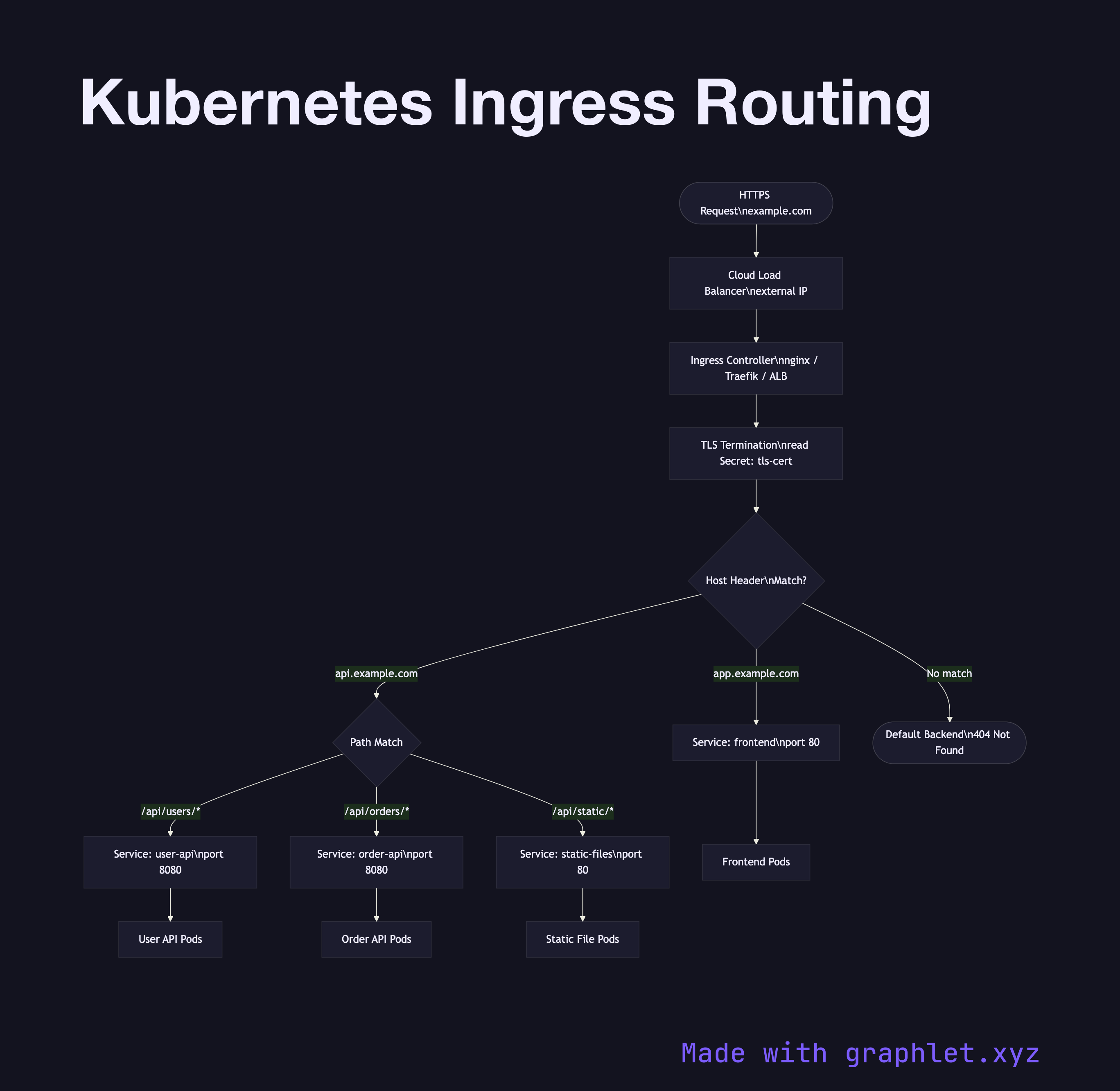 Kubernetes Ingress Routing flowchart diagram