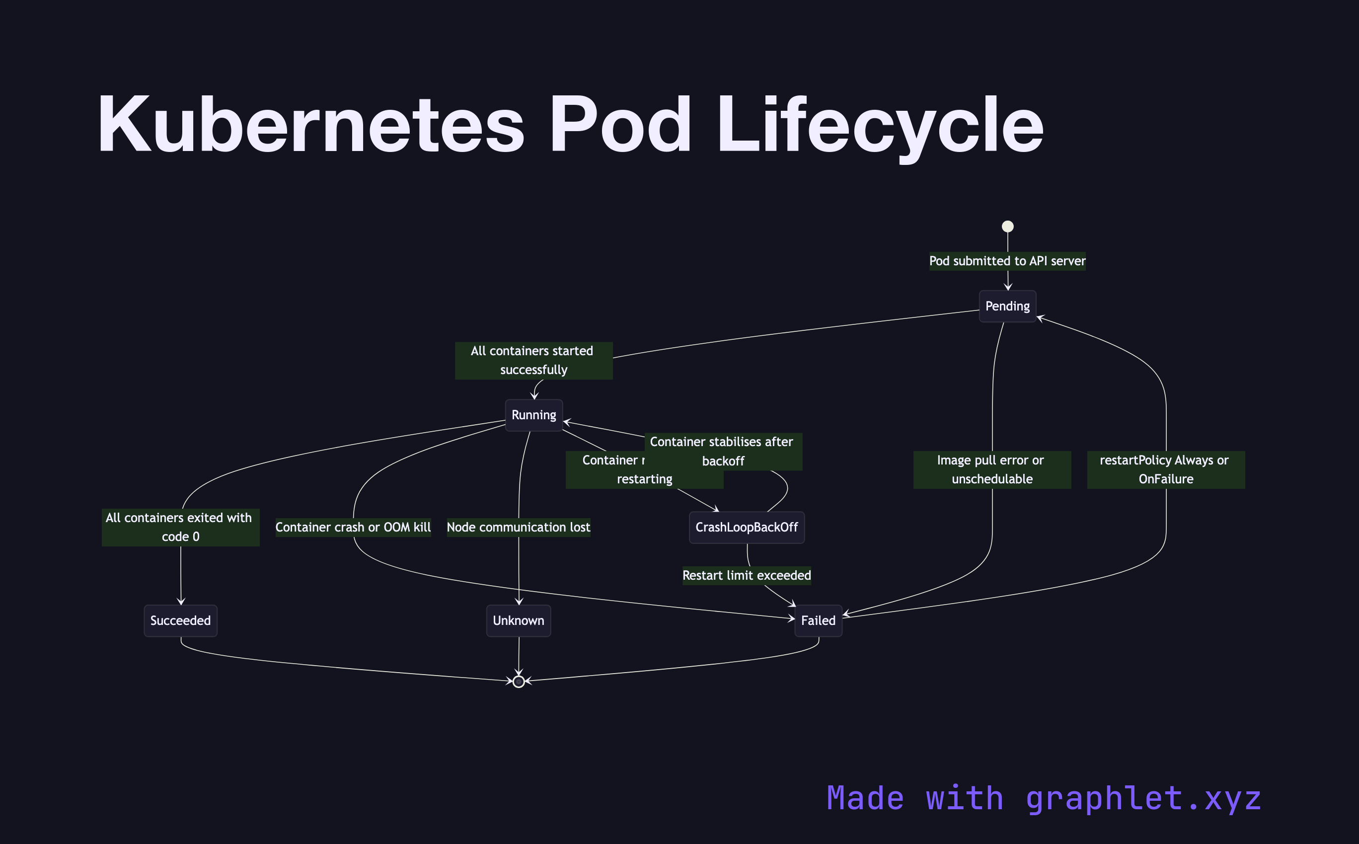 Kubernetes Pod Lifecycle state diagram