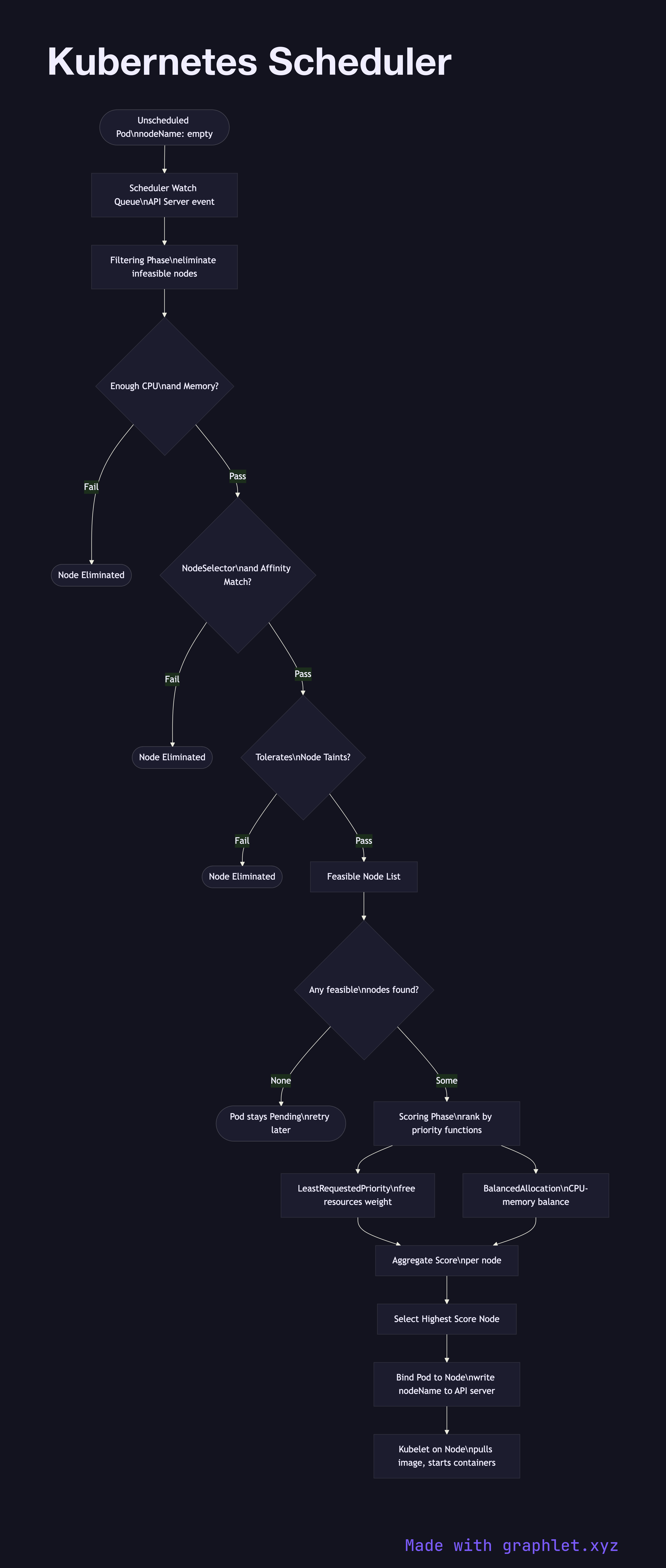 Kubernetes Scheduler flowchart diagram