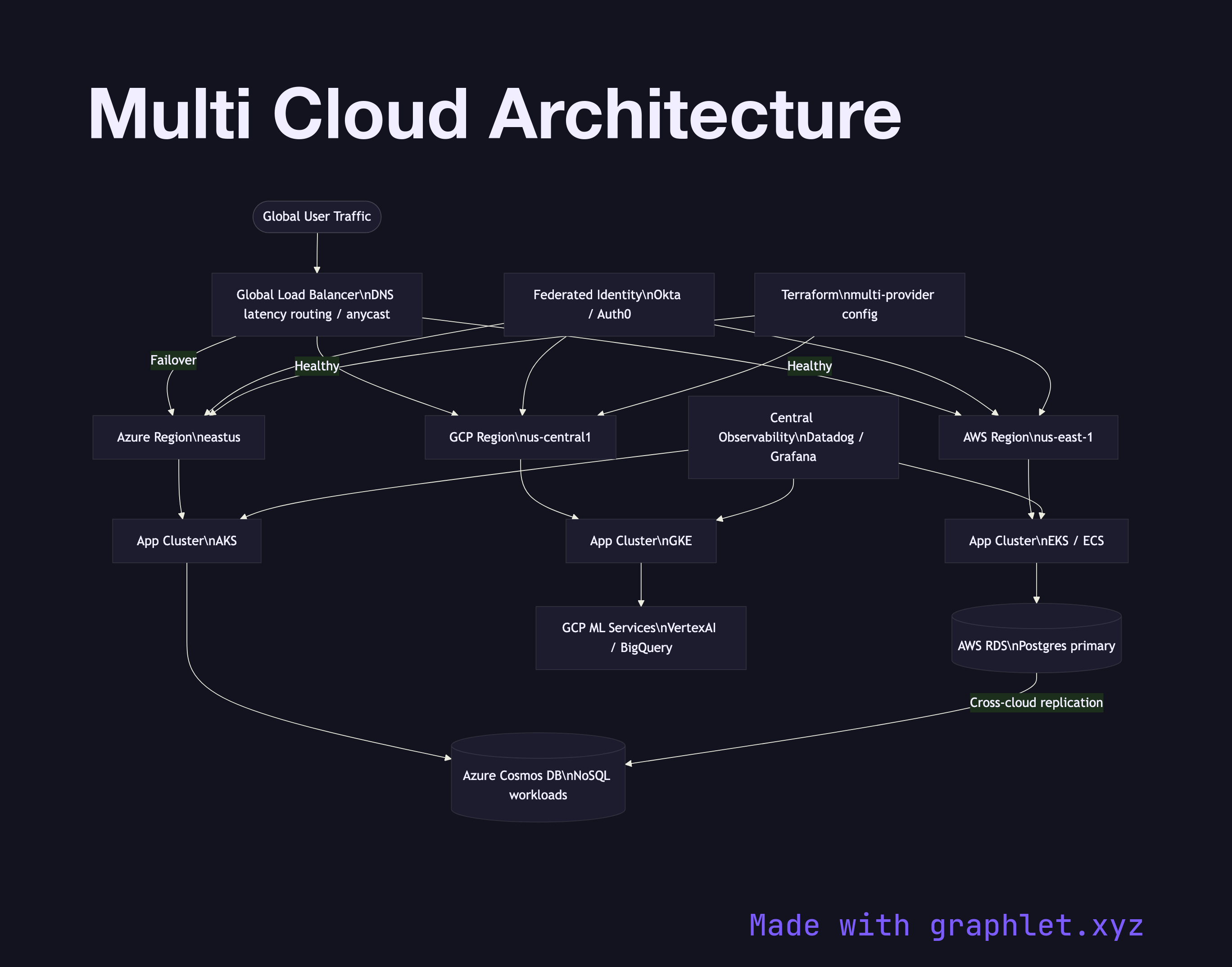 Multi Cloud Architecture flowchart diagram