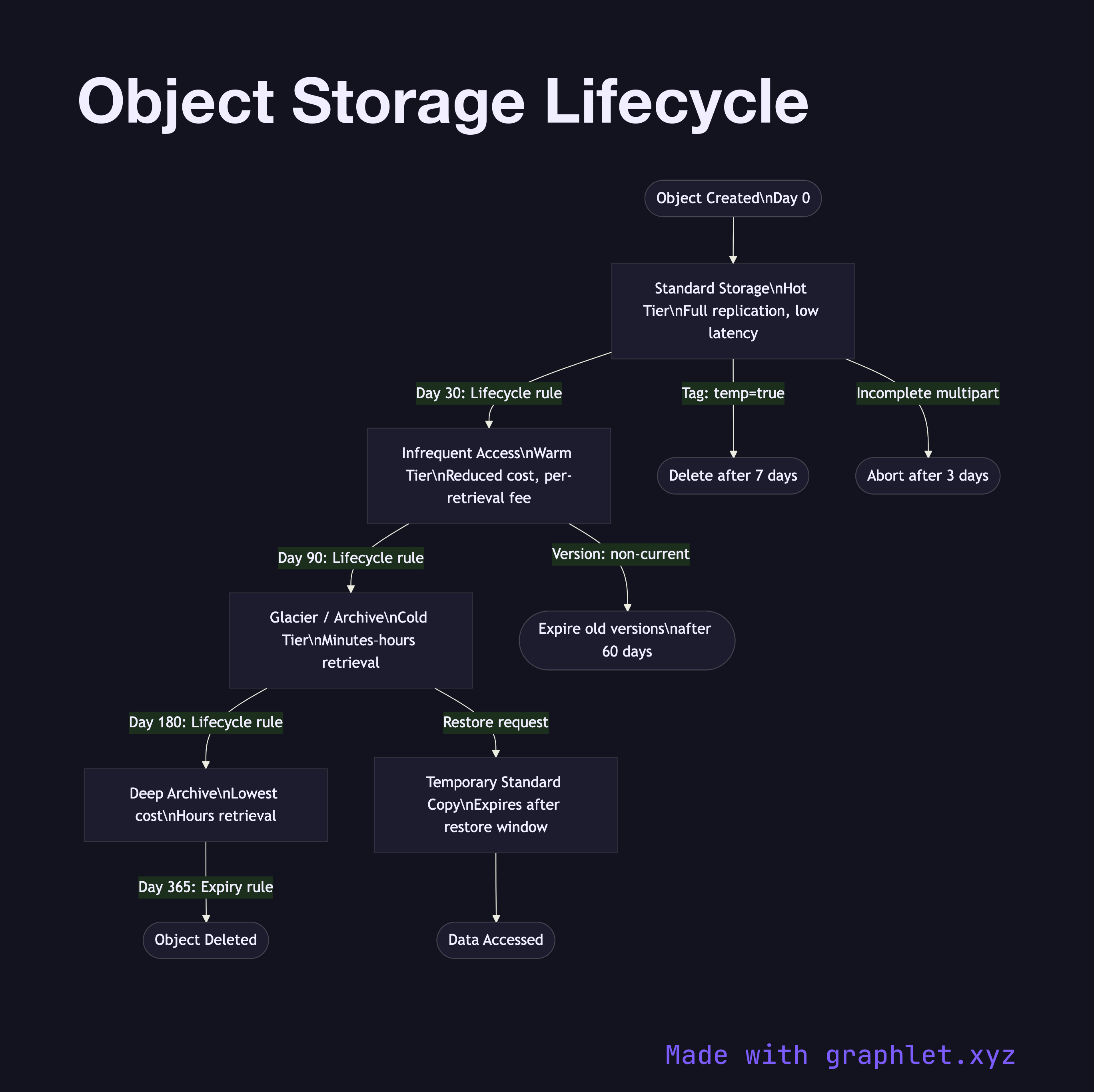 Object Storage Lifecycle flowchart diagram