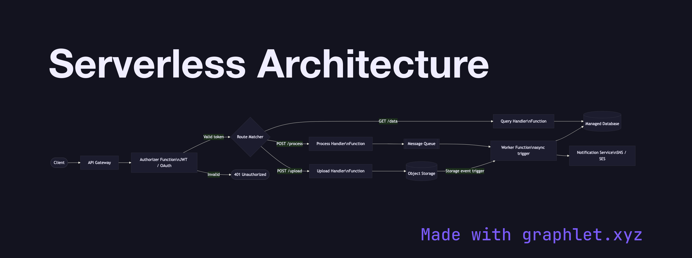 Serverless Architecture flowchart diagram