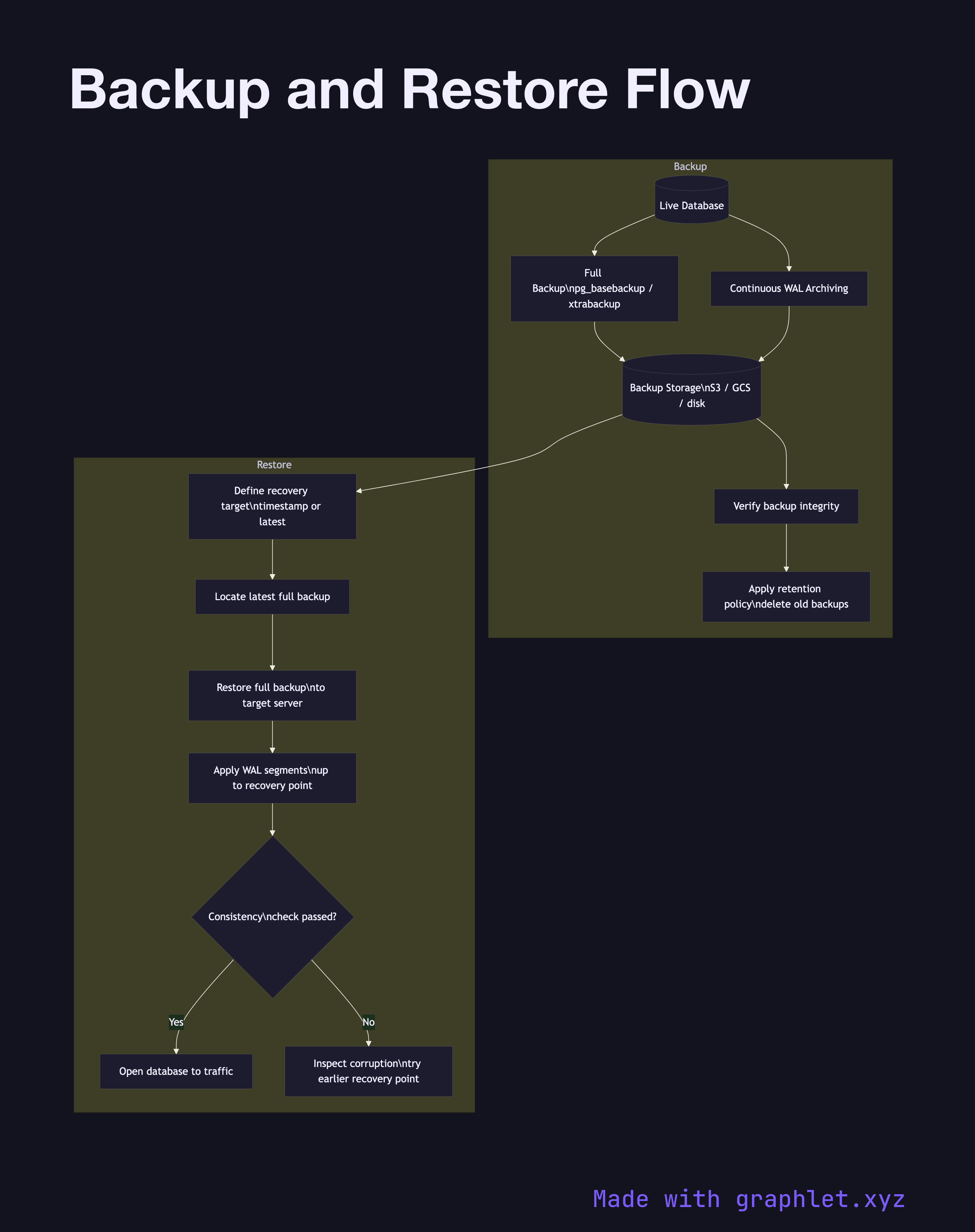 Backup and Restore Flow flowchart diagram