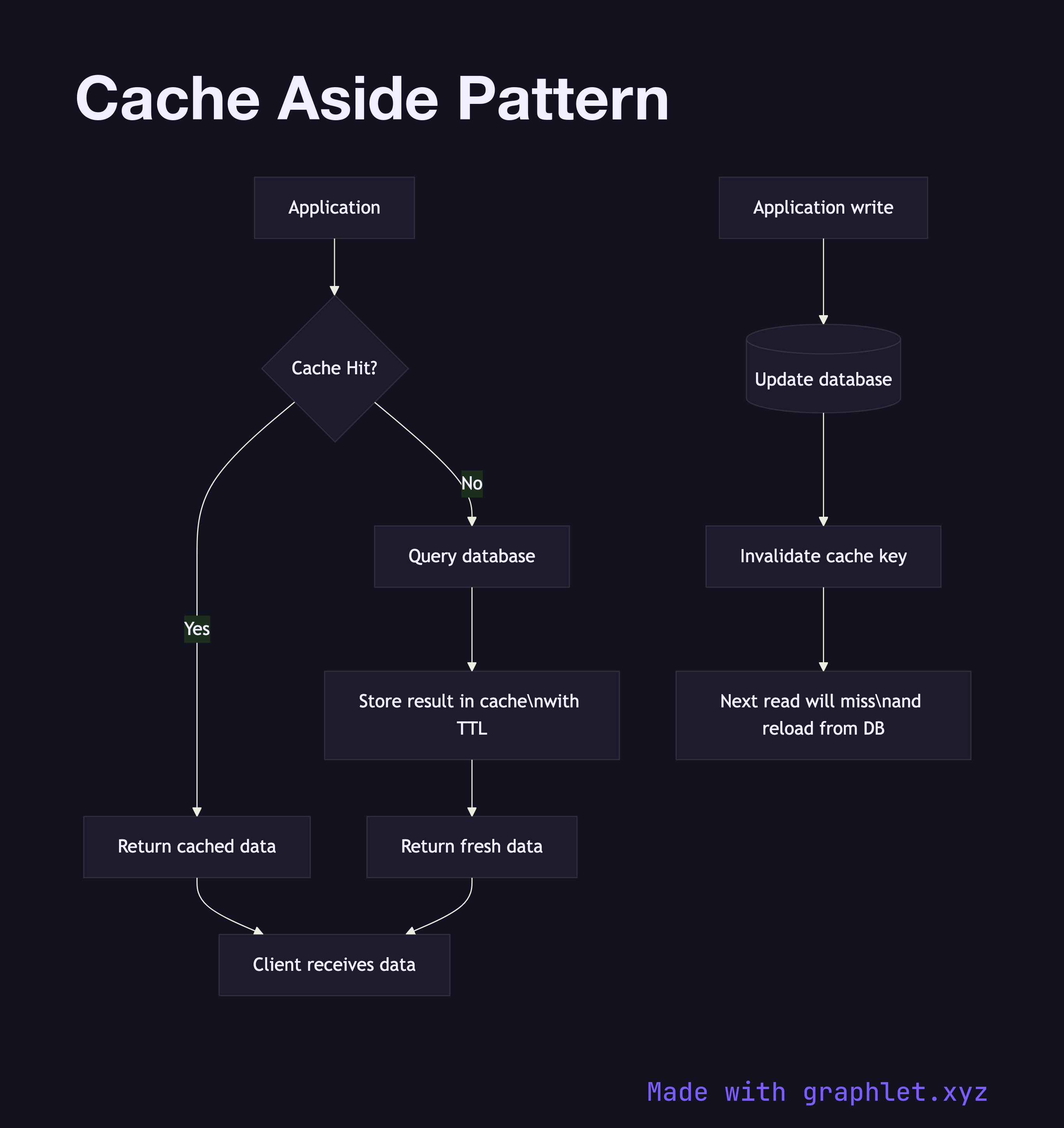 Cache Aside Pattern flowchart diagram