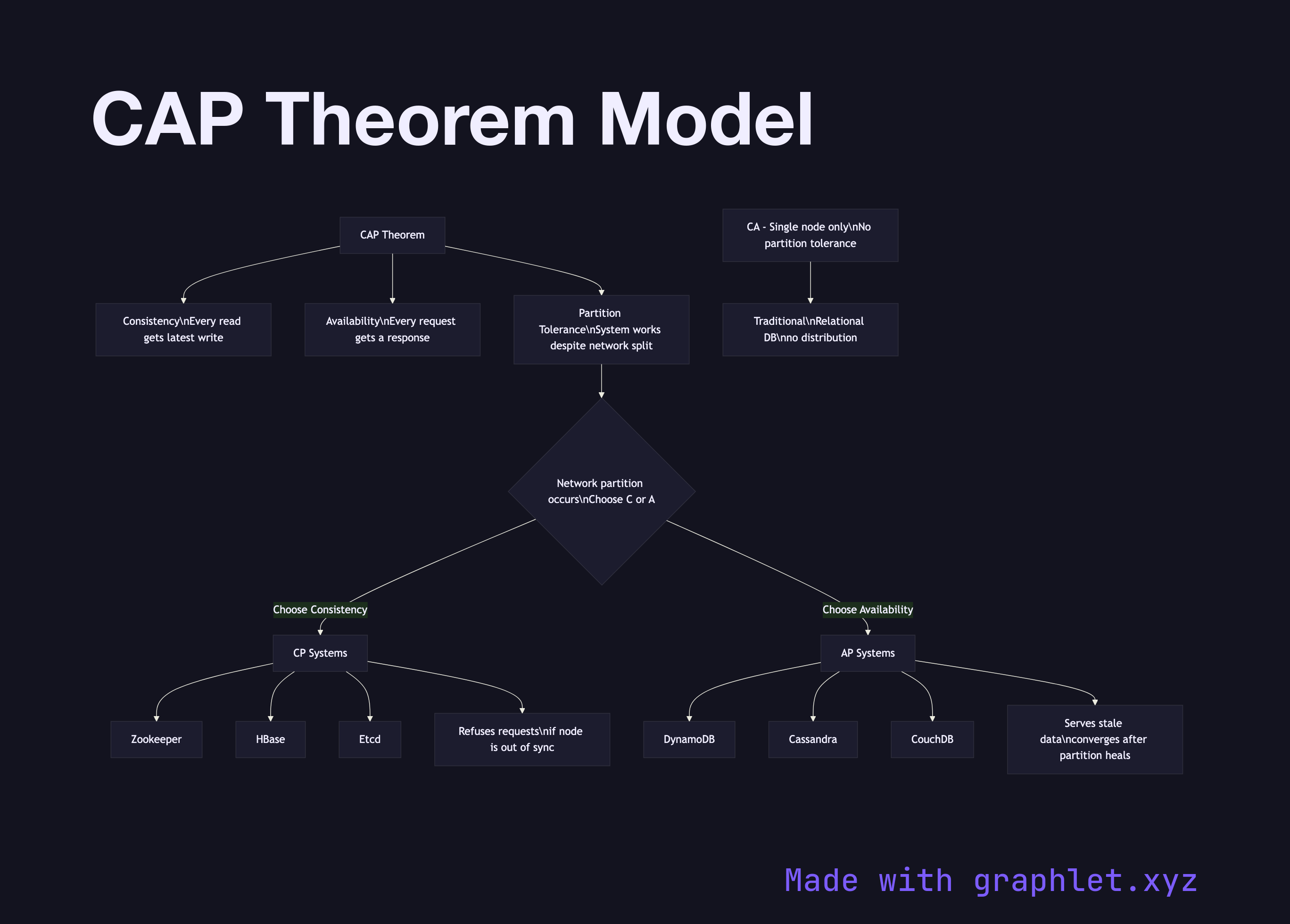 CAP Theorem Model flowchart diagram