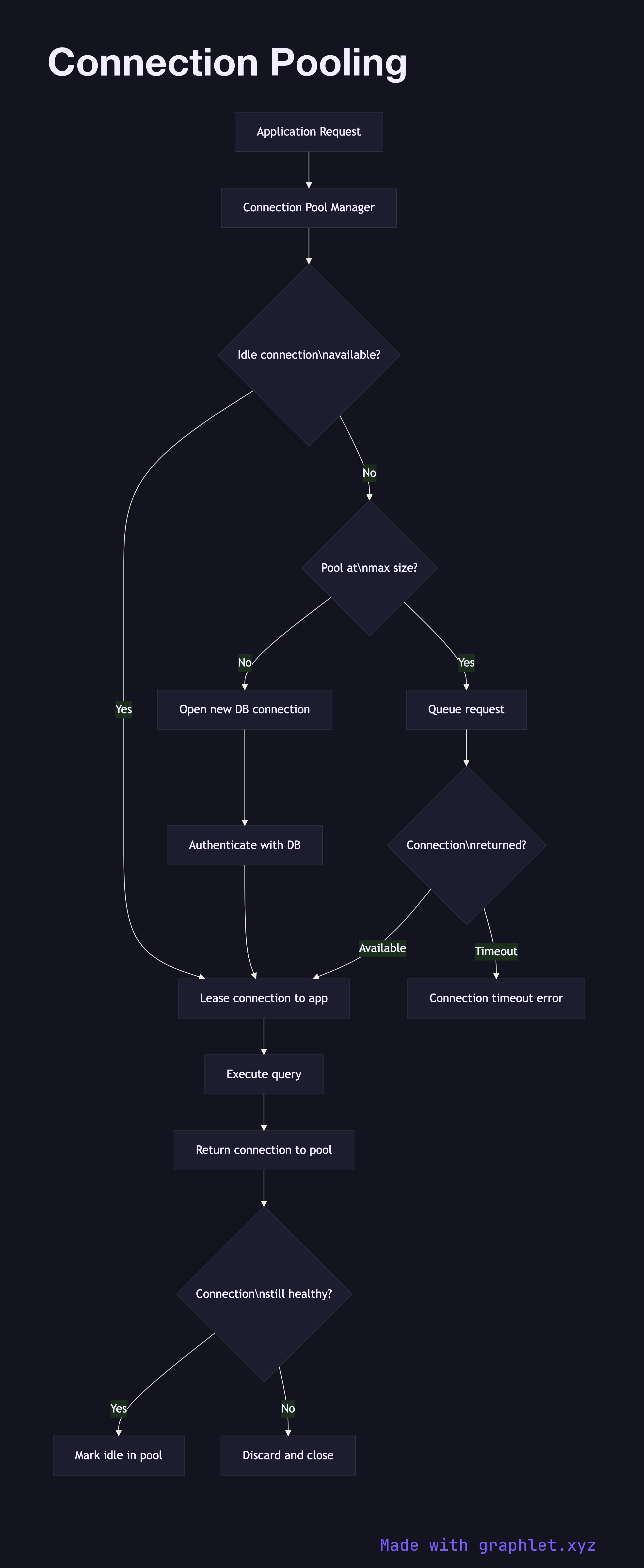 Connection Pooling flowchart diagram