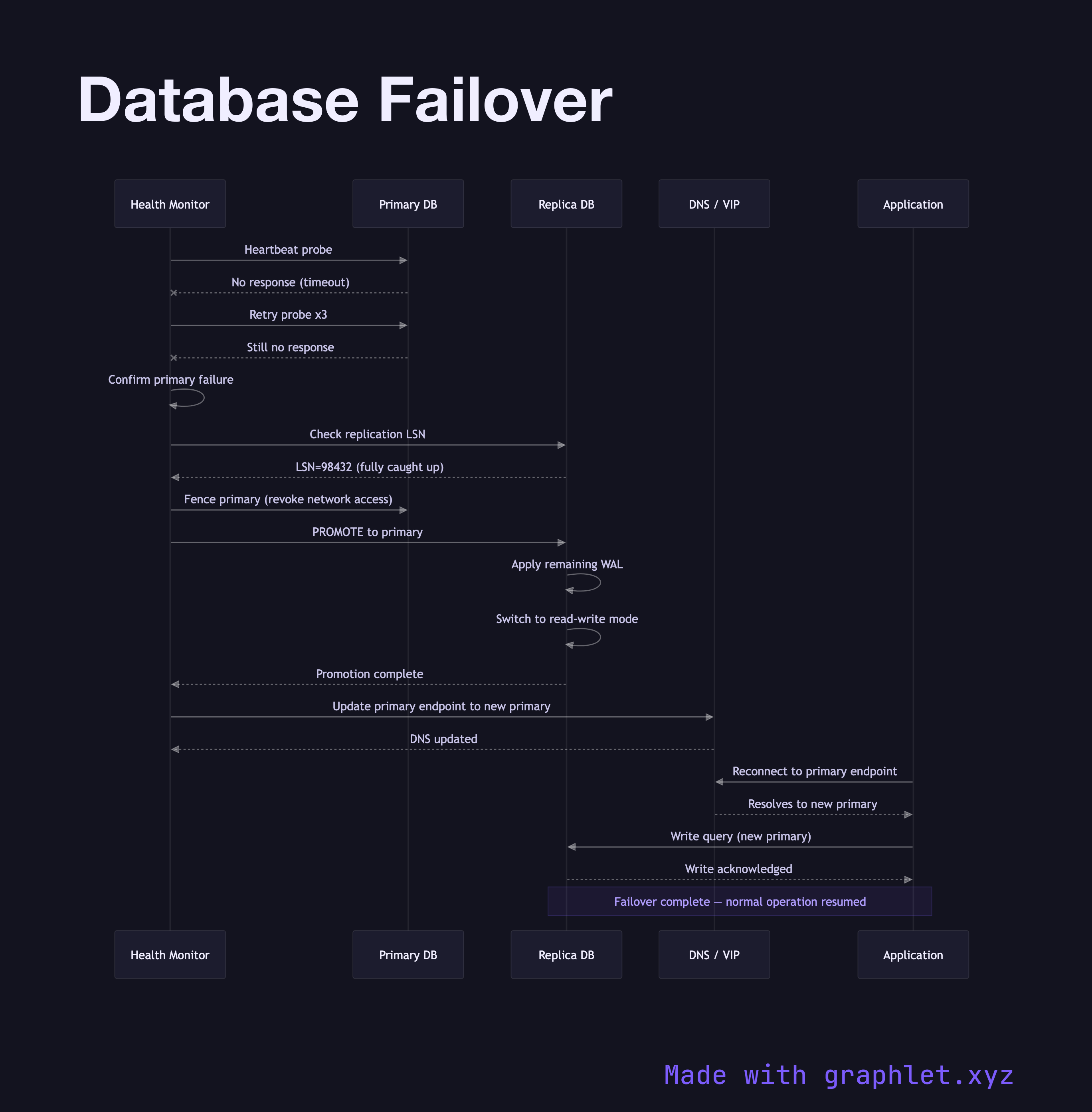 Database Failover sequence diagram