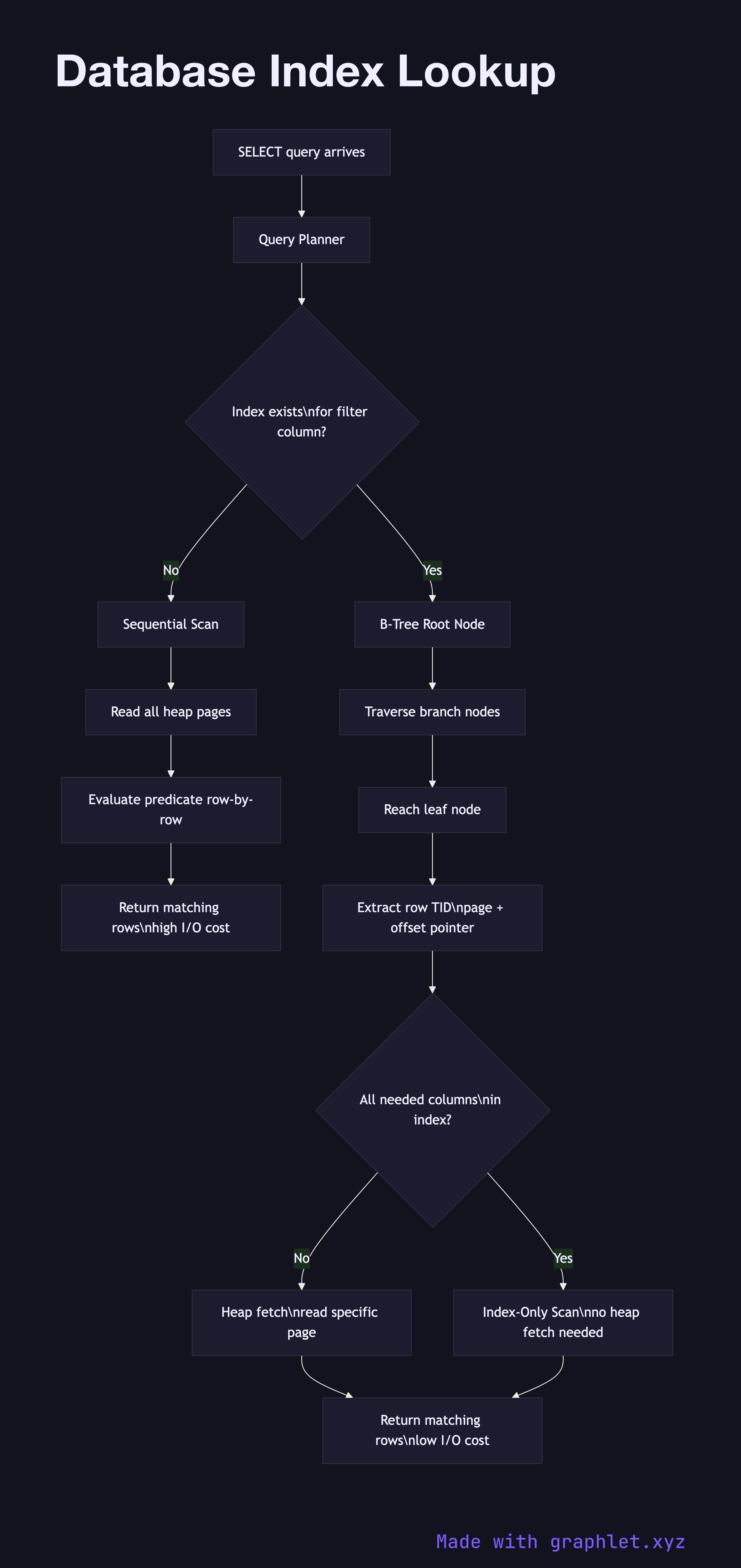 Database Index Lookup flowchart diagram