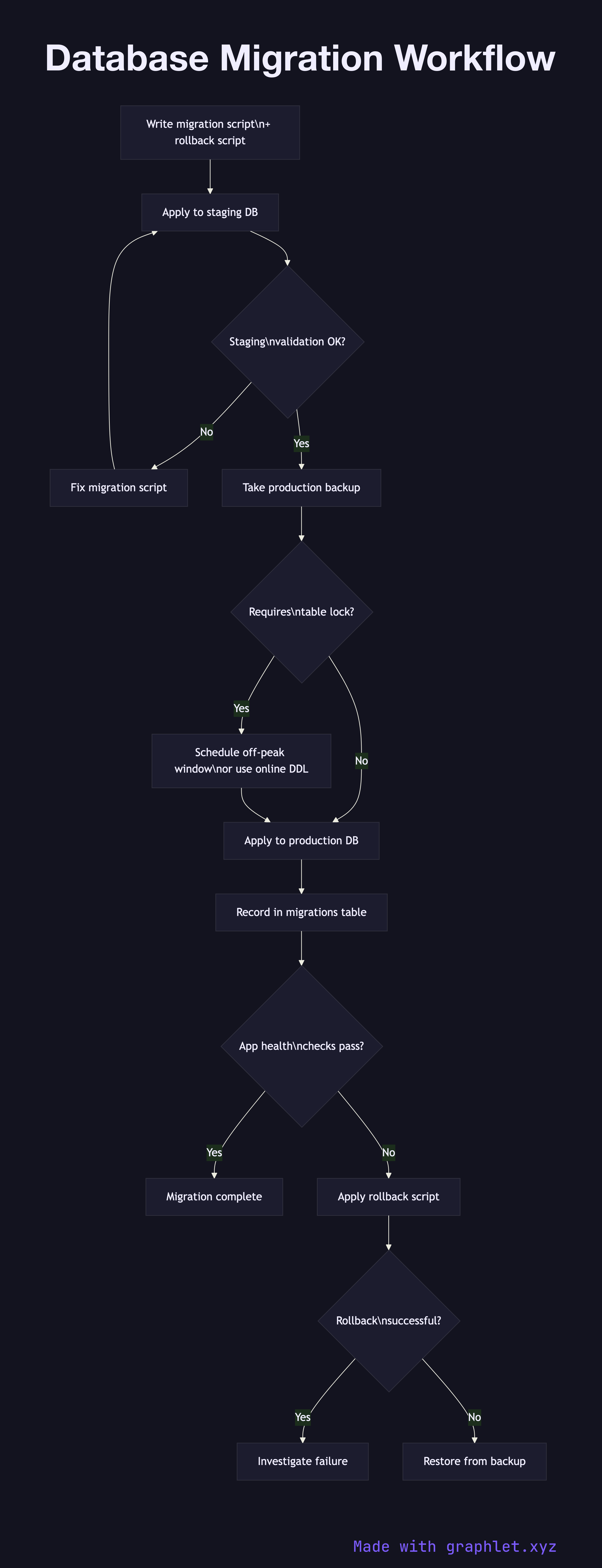 Database Migration Workflow flowchart diagram