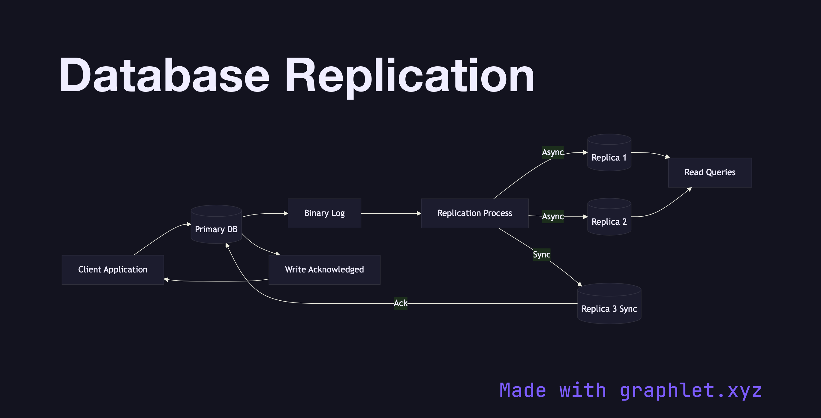 Database Replication flowchart diagram