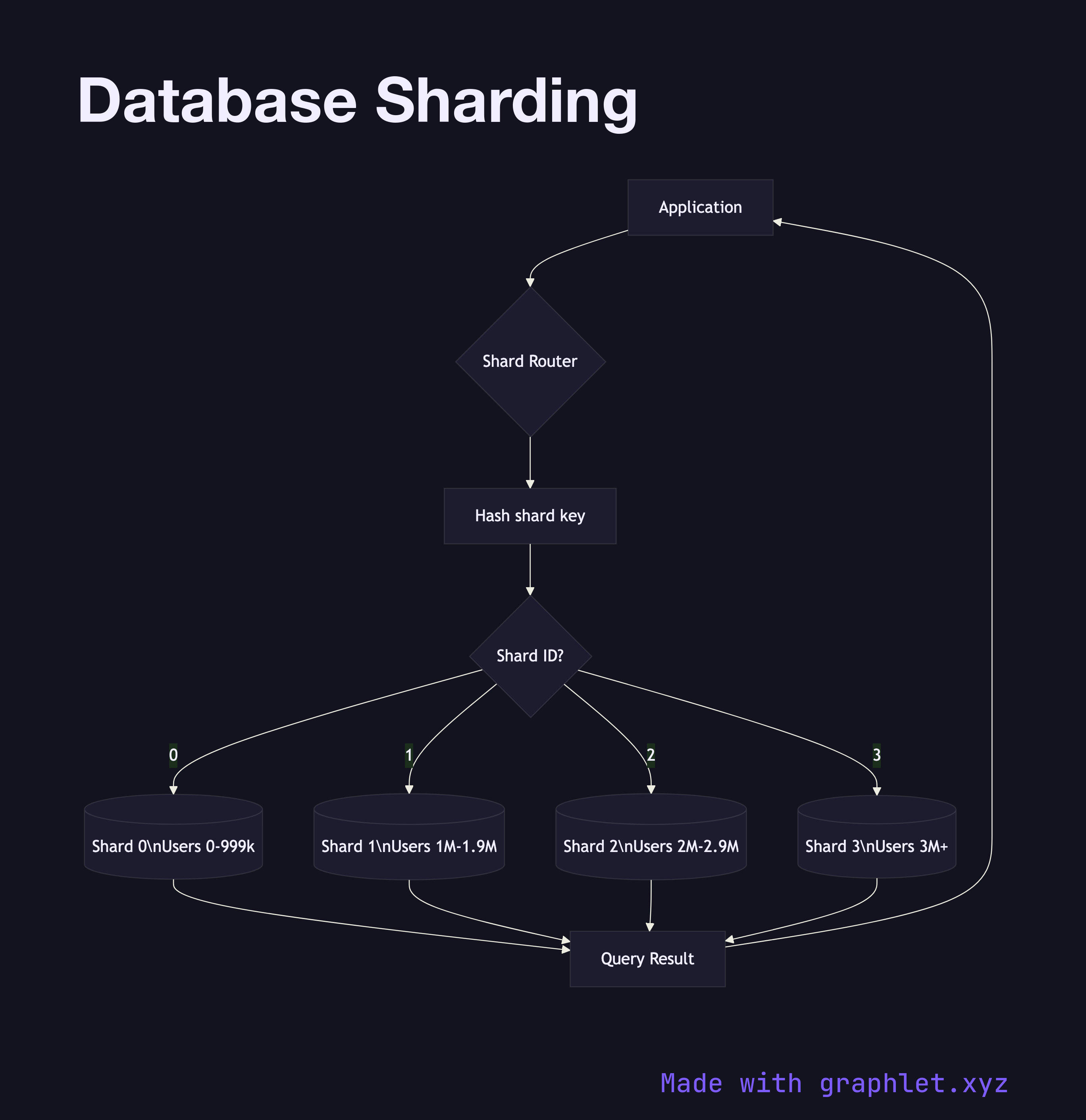 Database Sharding flowchart diagram