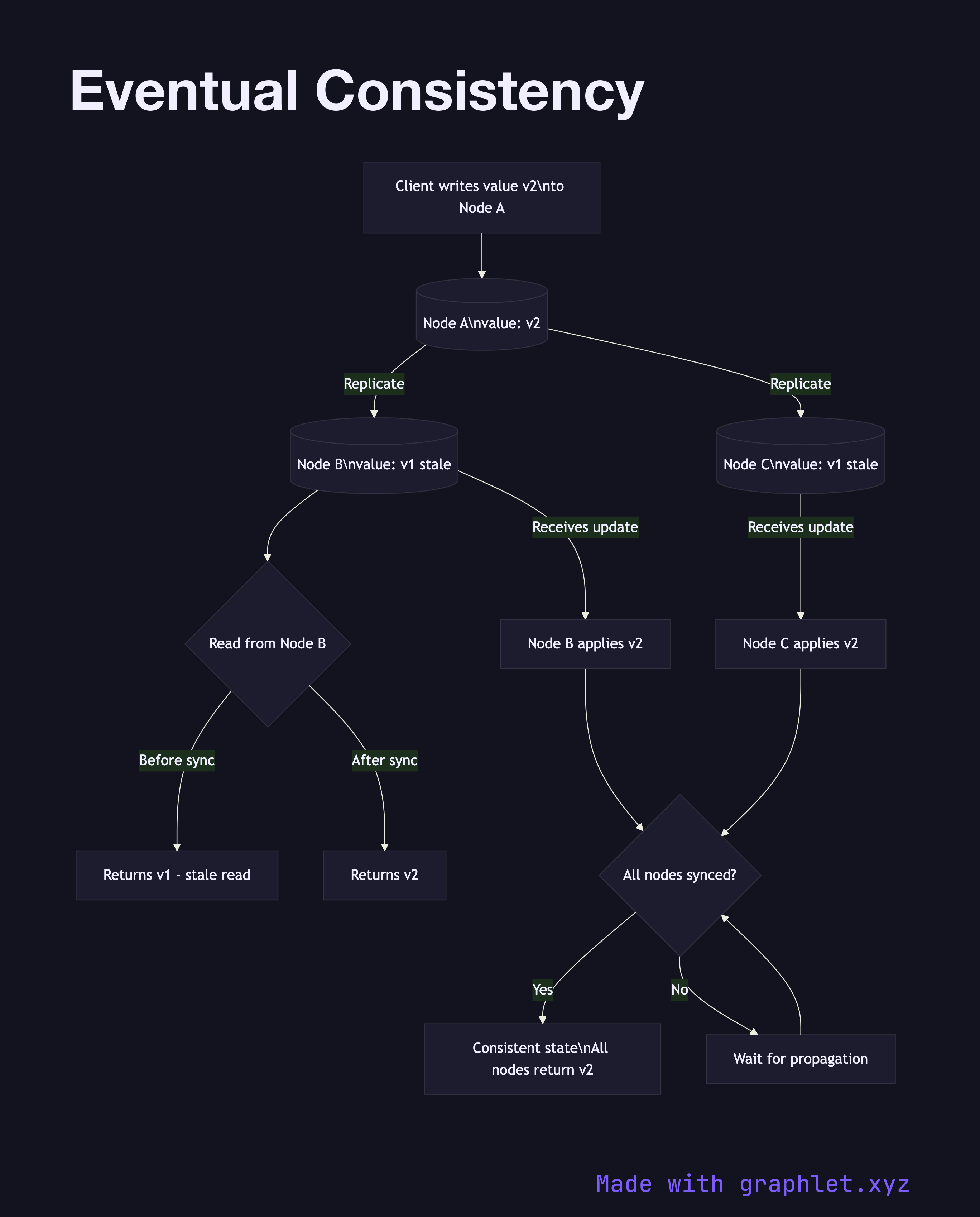 Eventual Consistency flowchart diagram