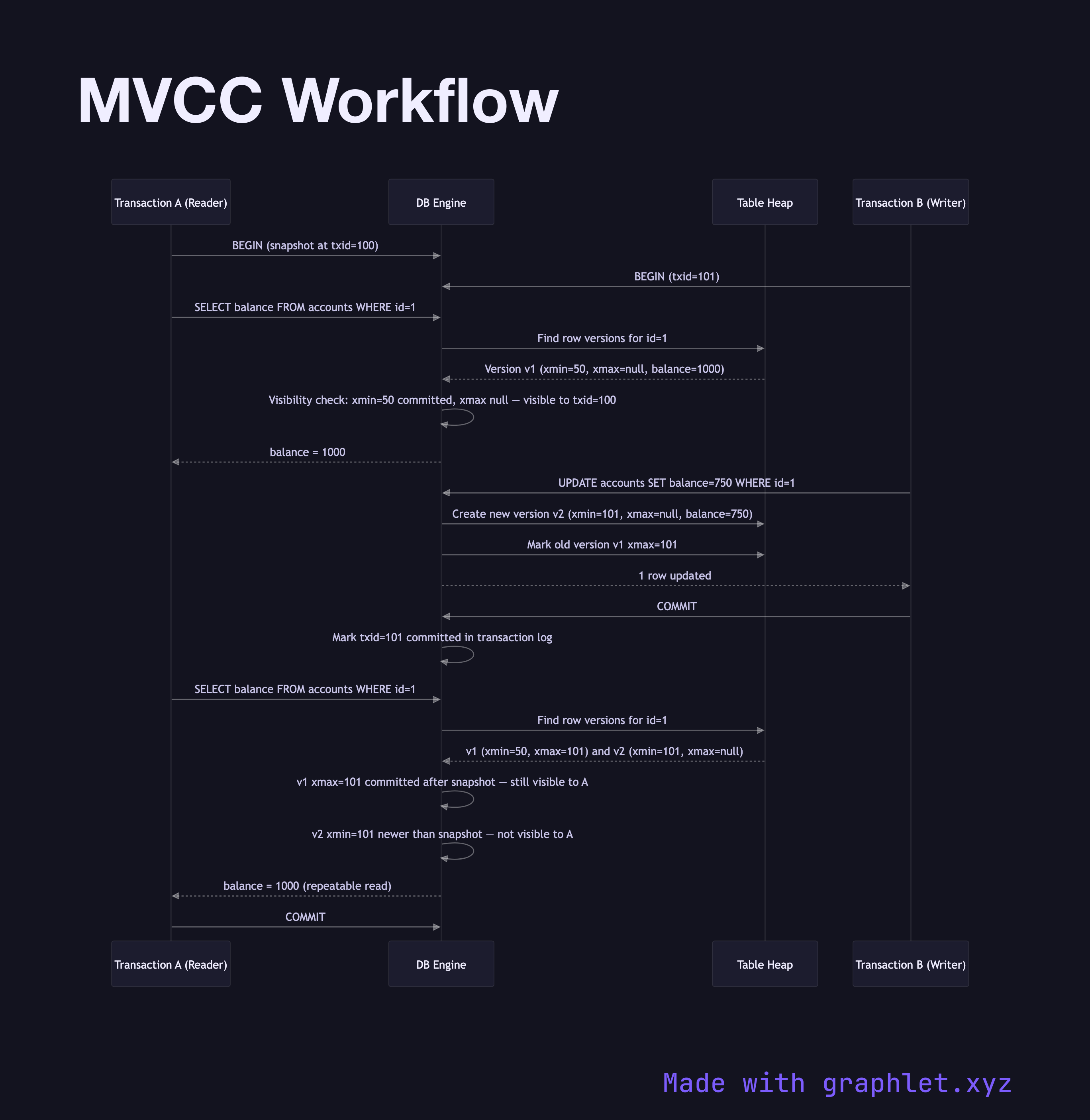 MVCC Workflow sequence diagram
