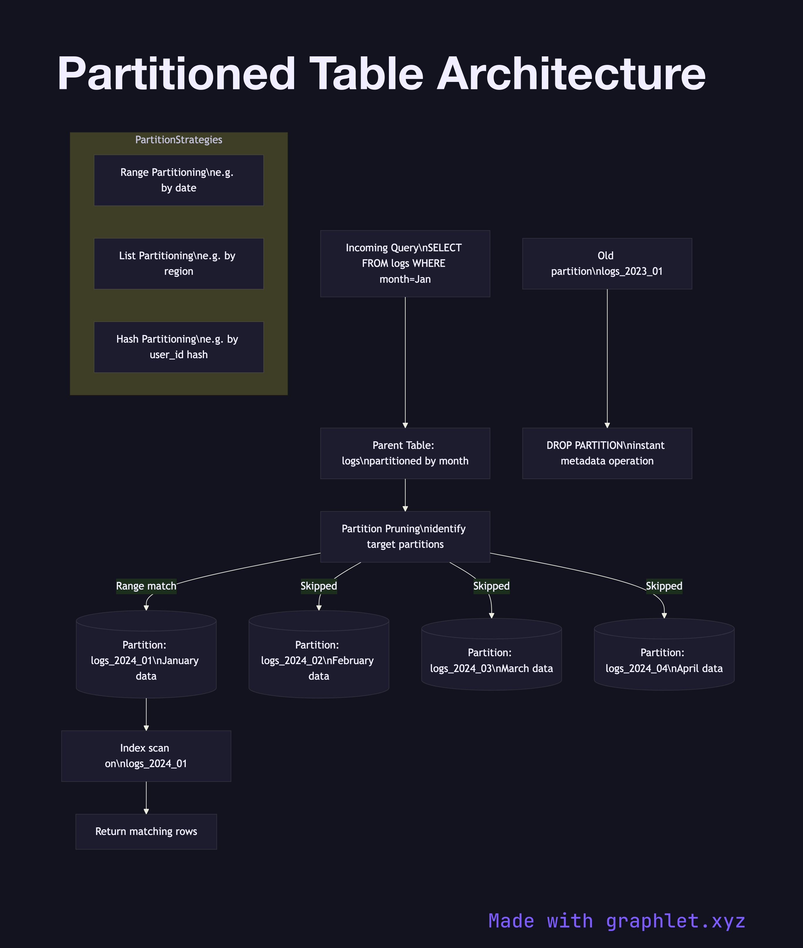 Partitioned Table Architecture flowchart diagram