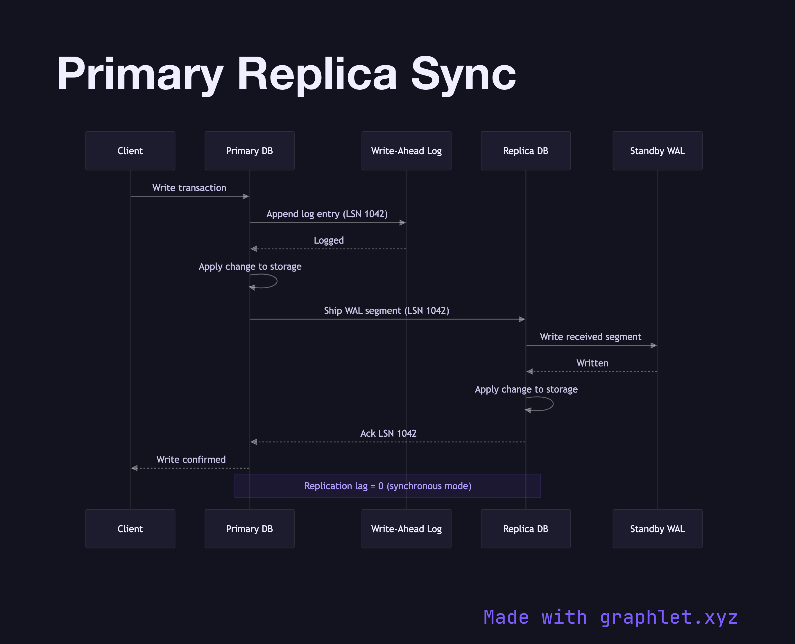 Primary Replica Sync sequence diagram