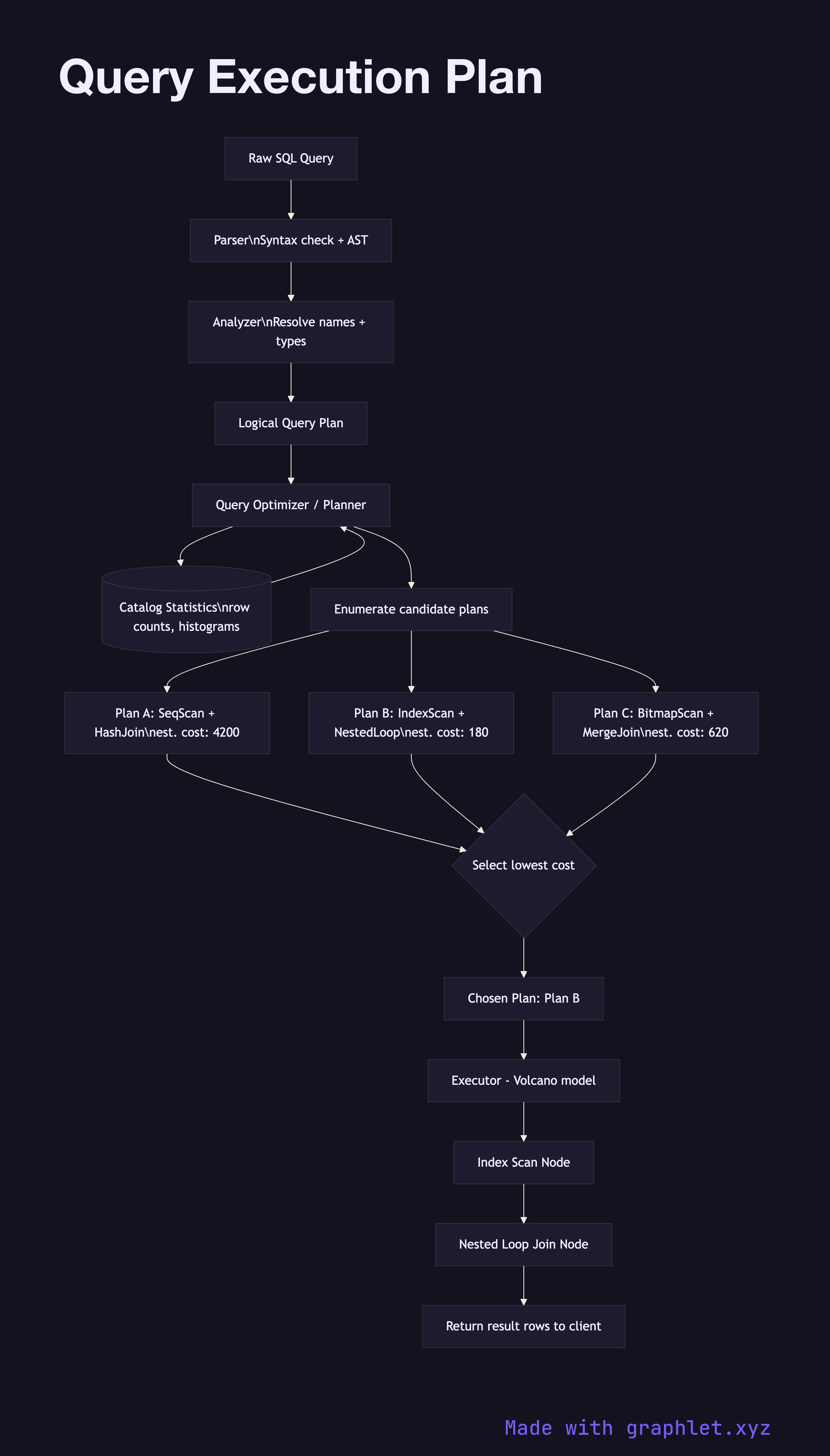 Query Execution Plan flowchart diagram
