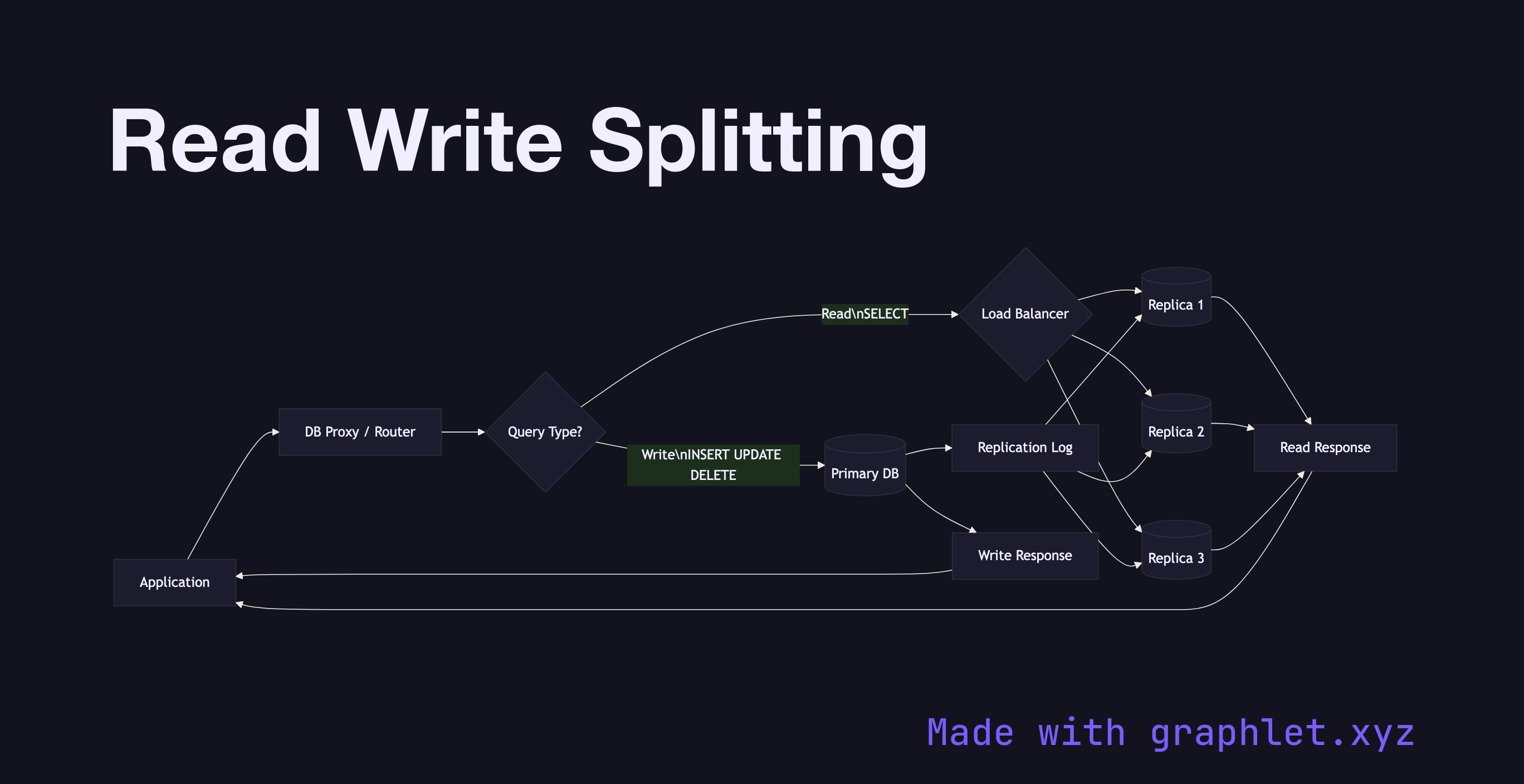 Read Write Splitting flowchart diagram