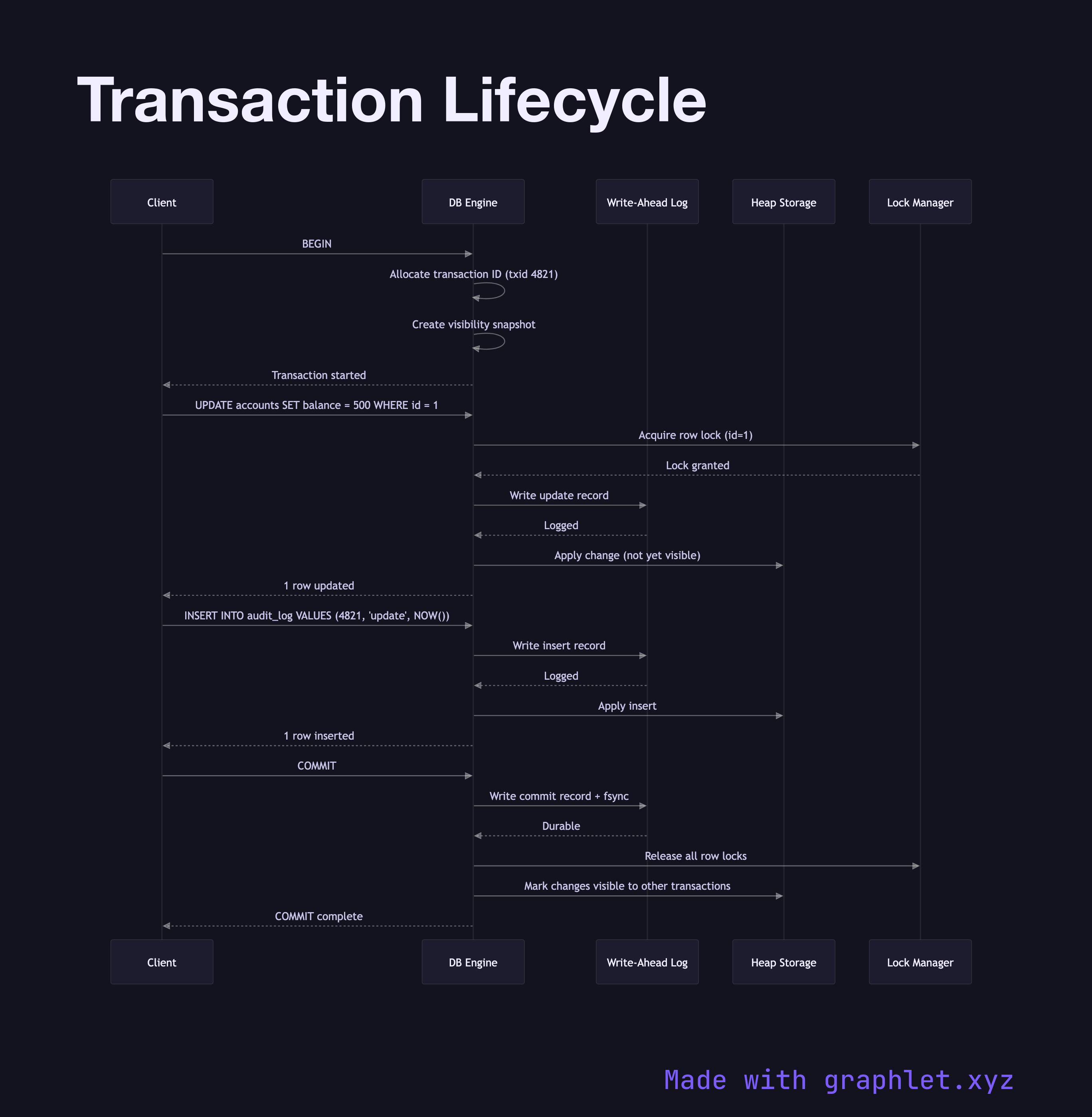 Transaction Lifecycle sequence diagram