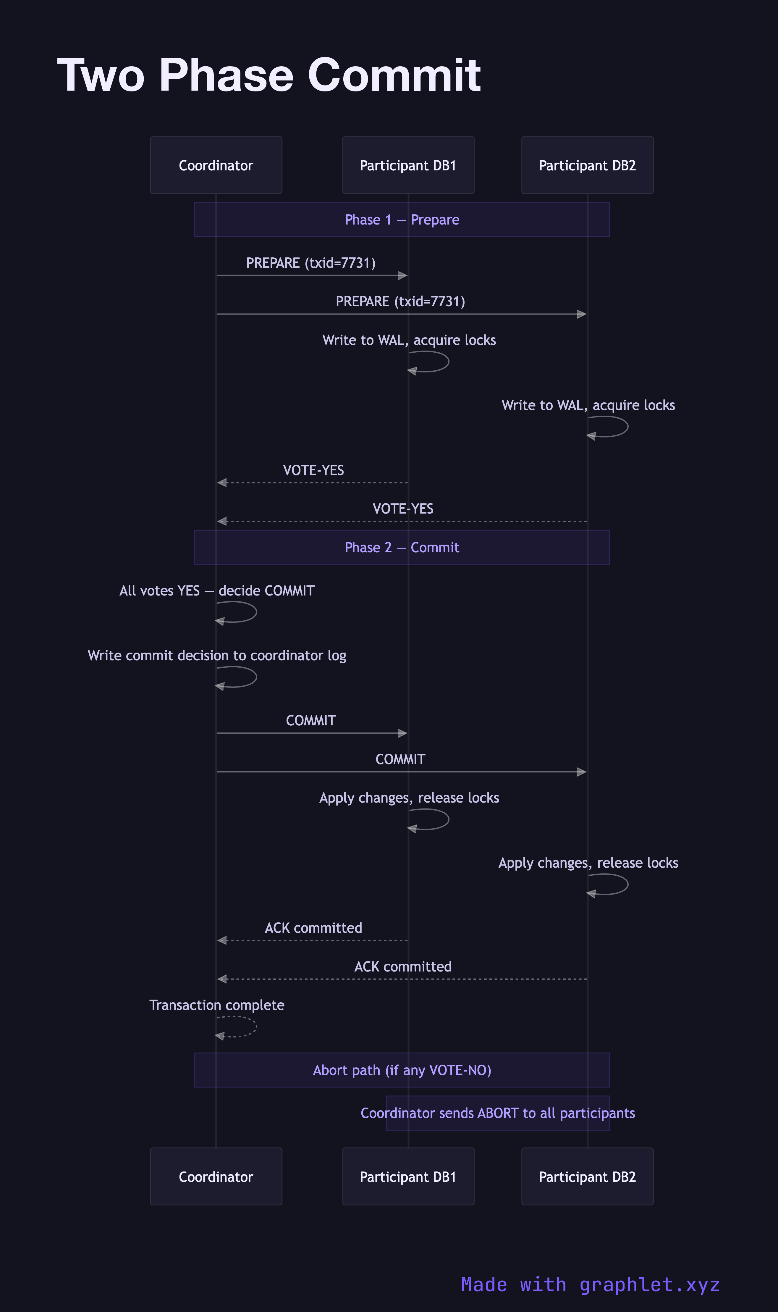 Two Phase Commit sequence diagram