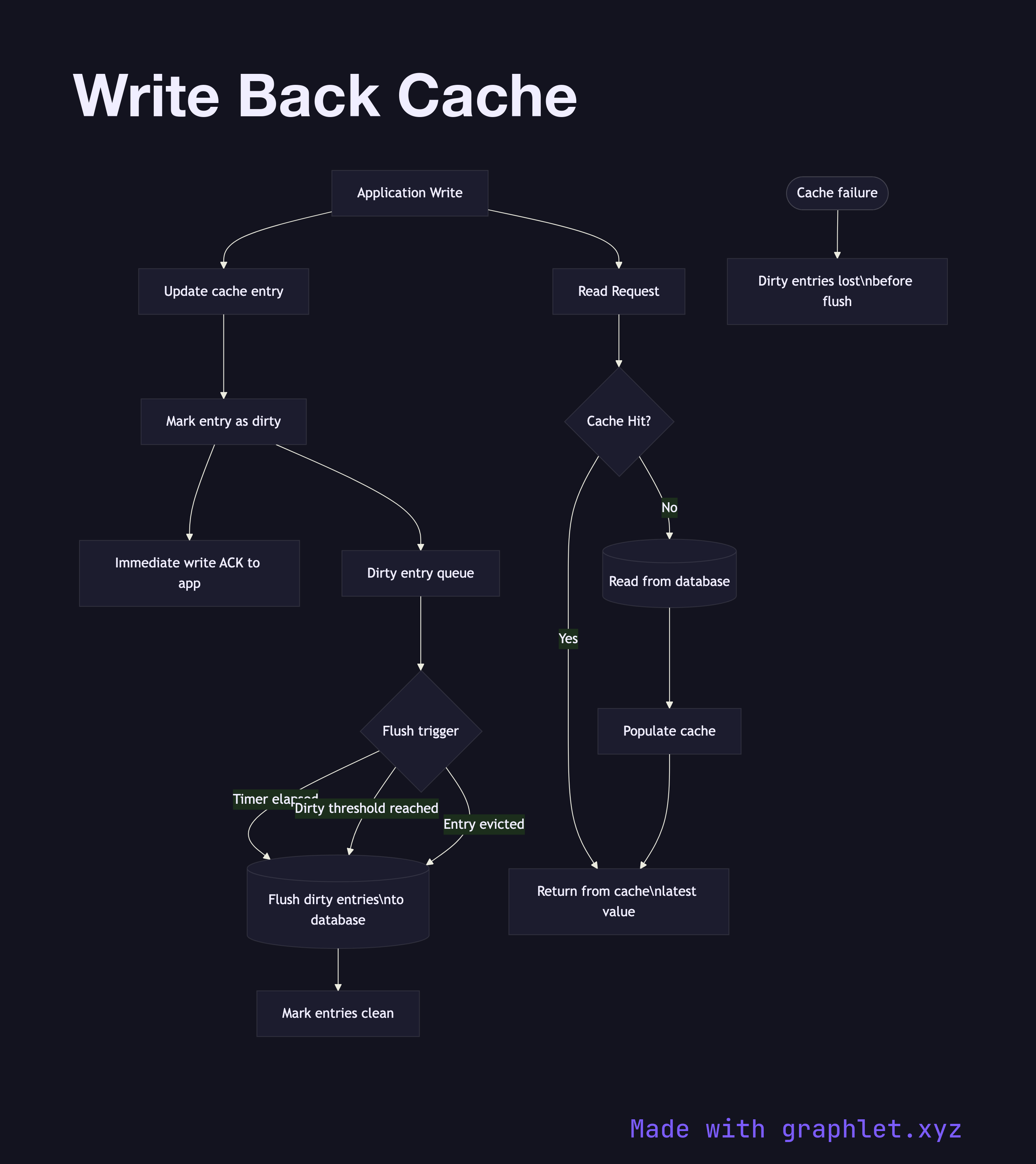 Write Back Cache flowchart diagram