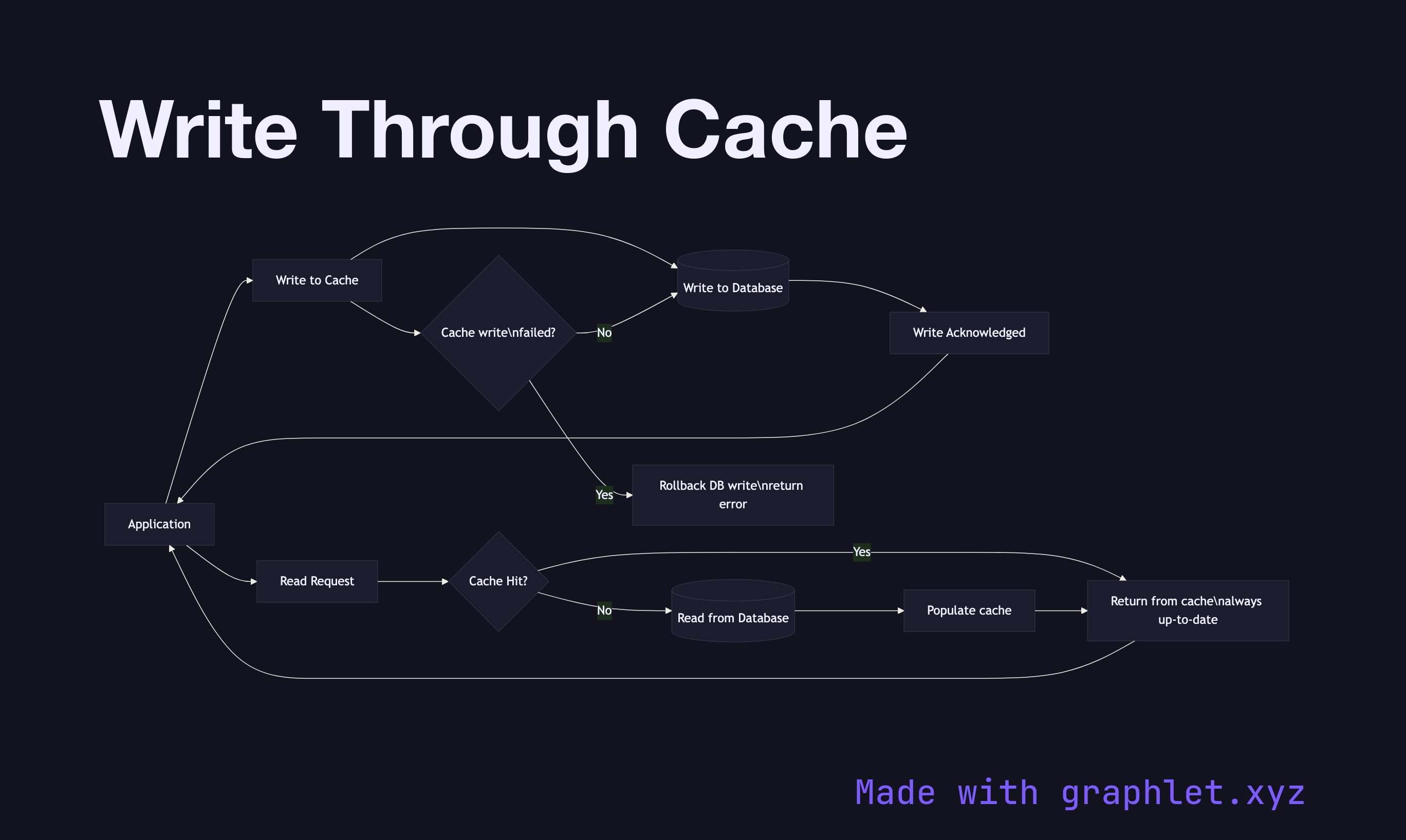 Write Through Cache flowchart diagram