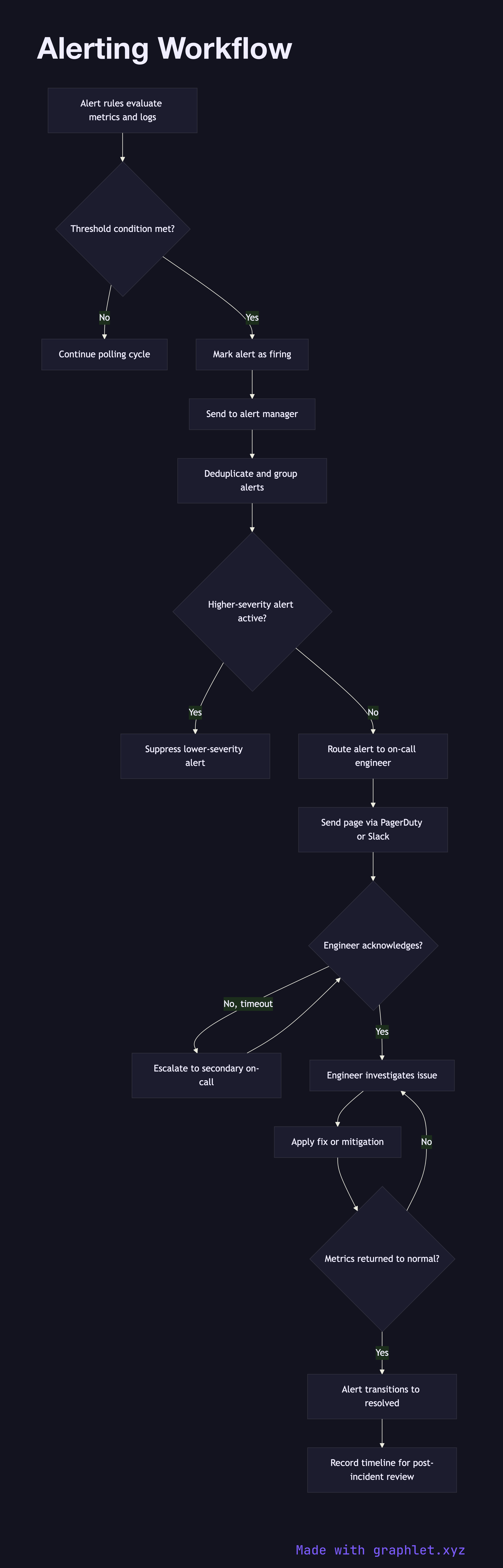 Alerting Workflow flowchart diagram