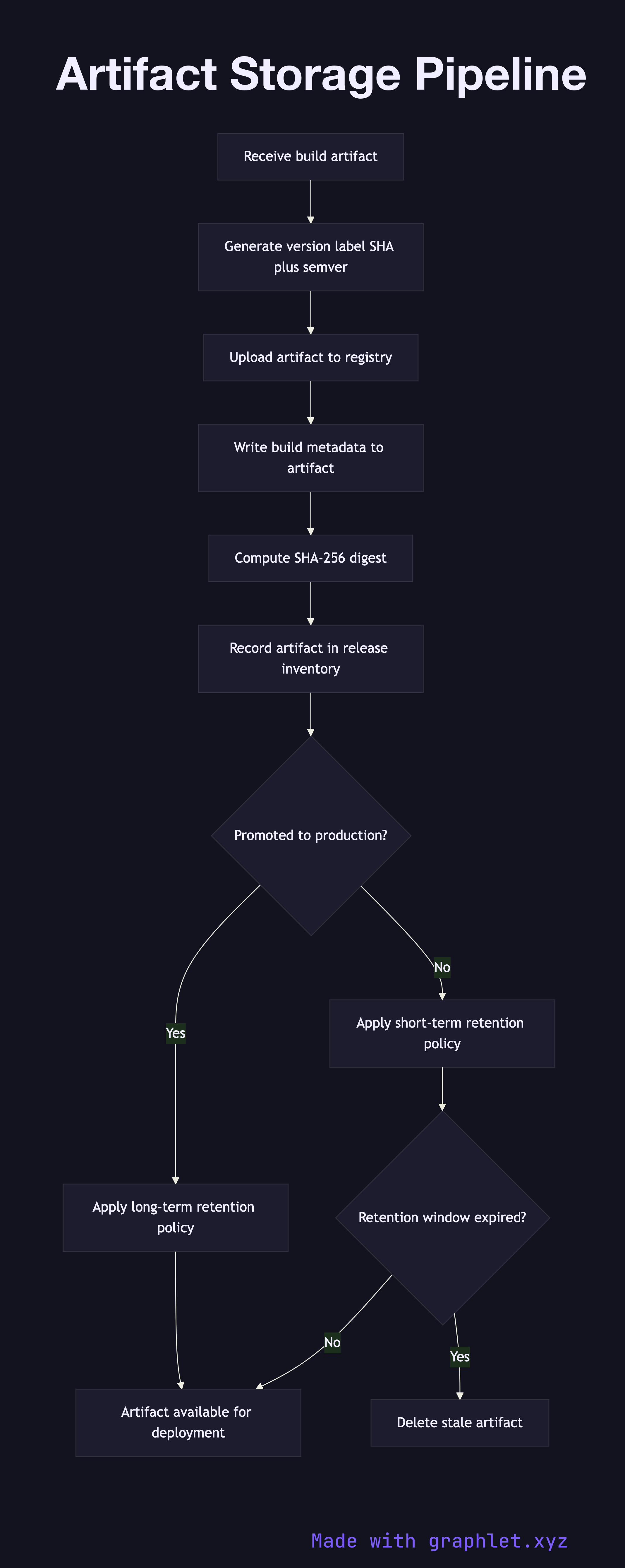 Artifact Storage Pipeline flowchart diagram