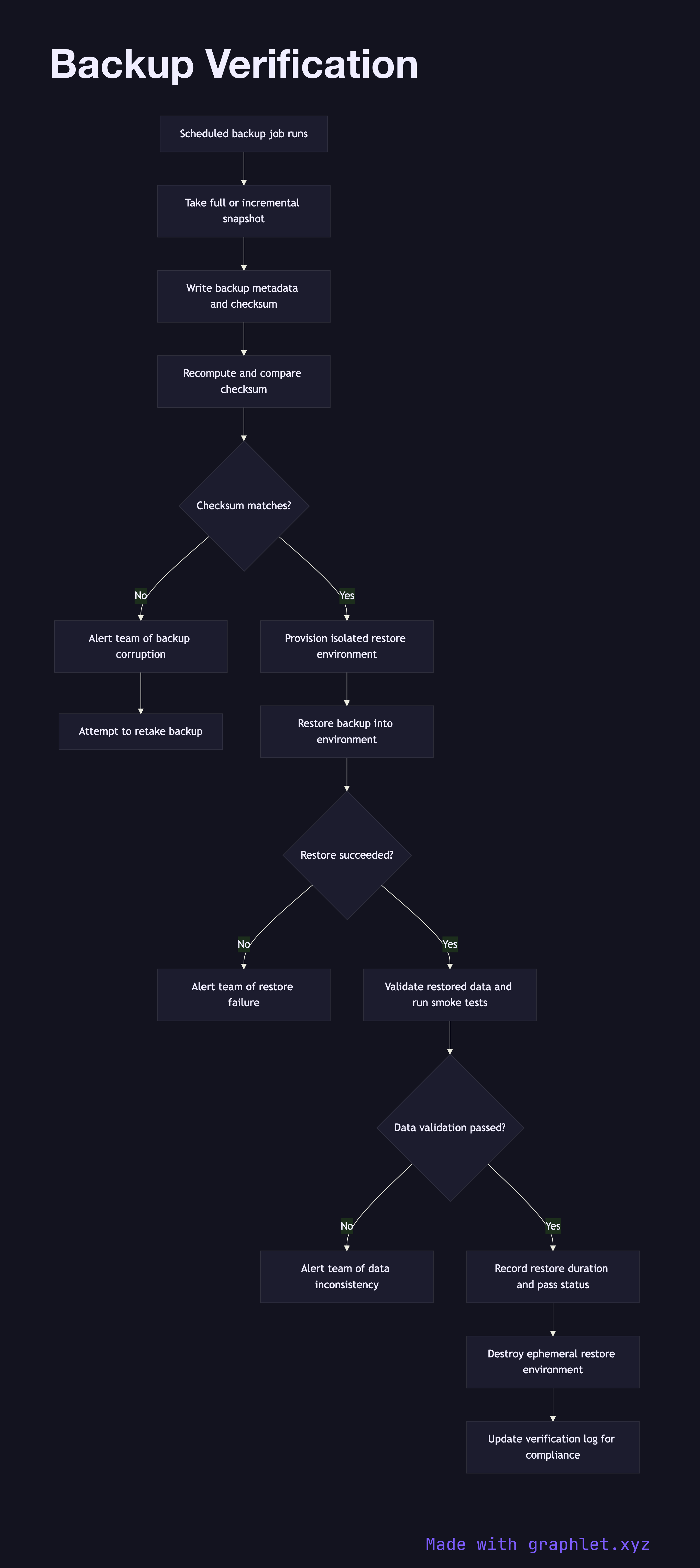 Backup Verification flowchart diagram